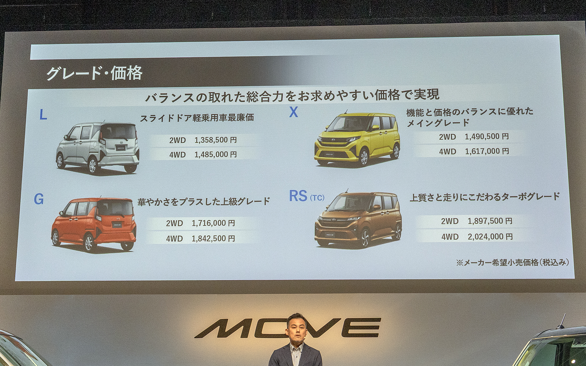 購入しやすい価格帯であることもムーヴに求められている。メーカー希望小売価格ではメイングレードの「X」が149万500円（2WD/FF）、ターボモデルの「RS」が189万7500万円（2WD/FF）という設定だ