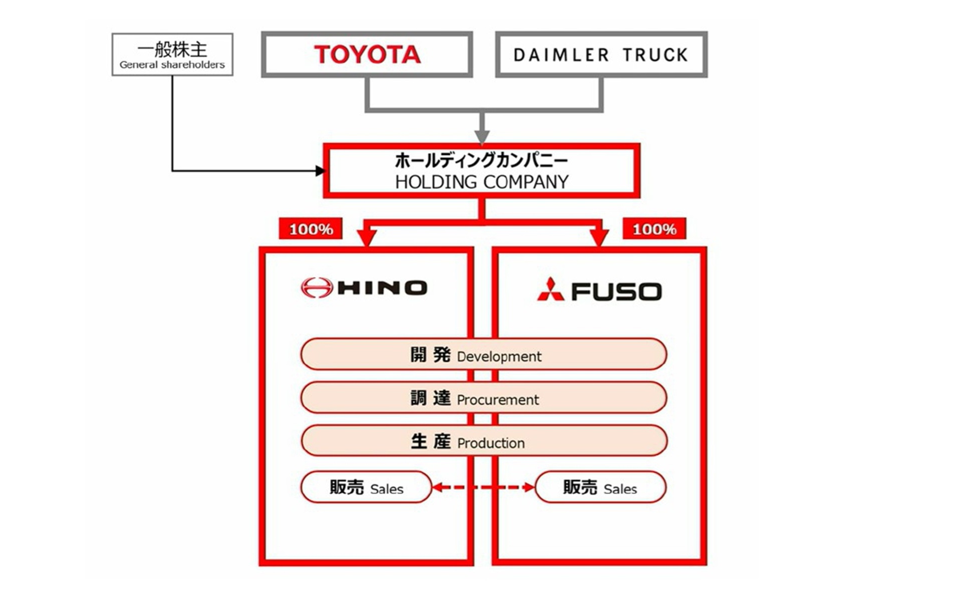2025年4月からの新体制予想図