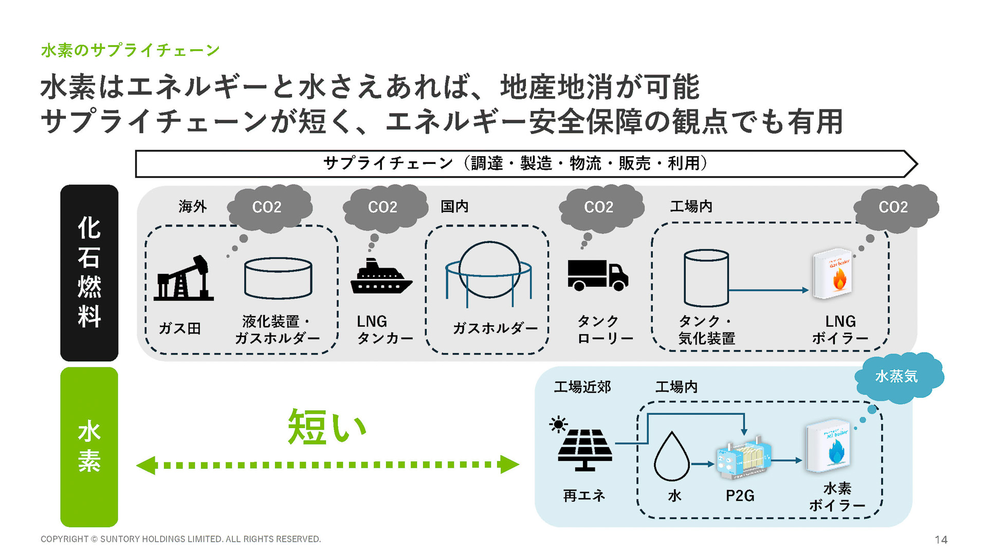 水素のサプライチェーン