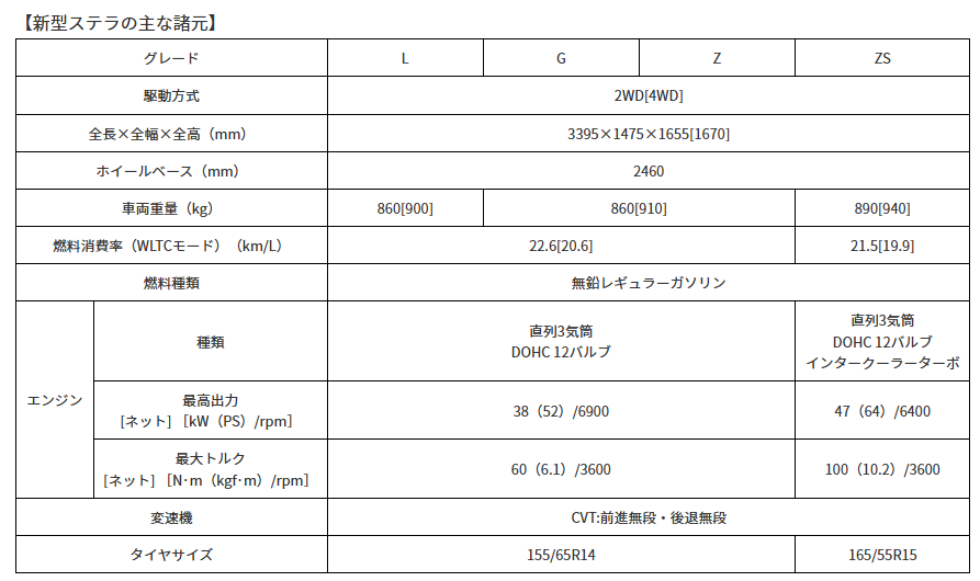 新型ステラ主要諸元