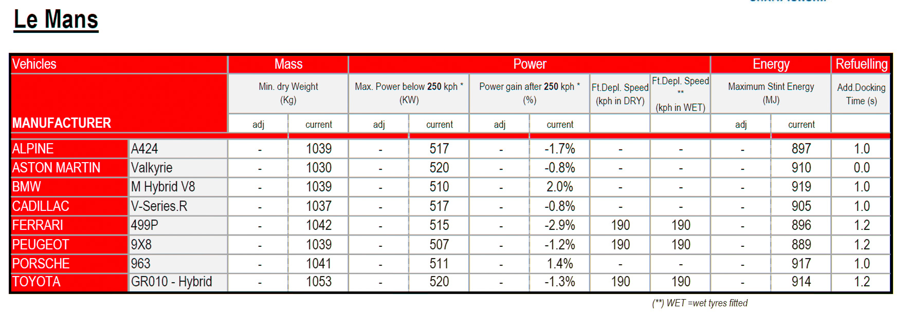 2025年ル・マン24時間レース。ハイパーカークラスにおけるBoP