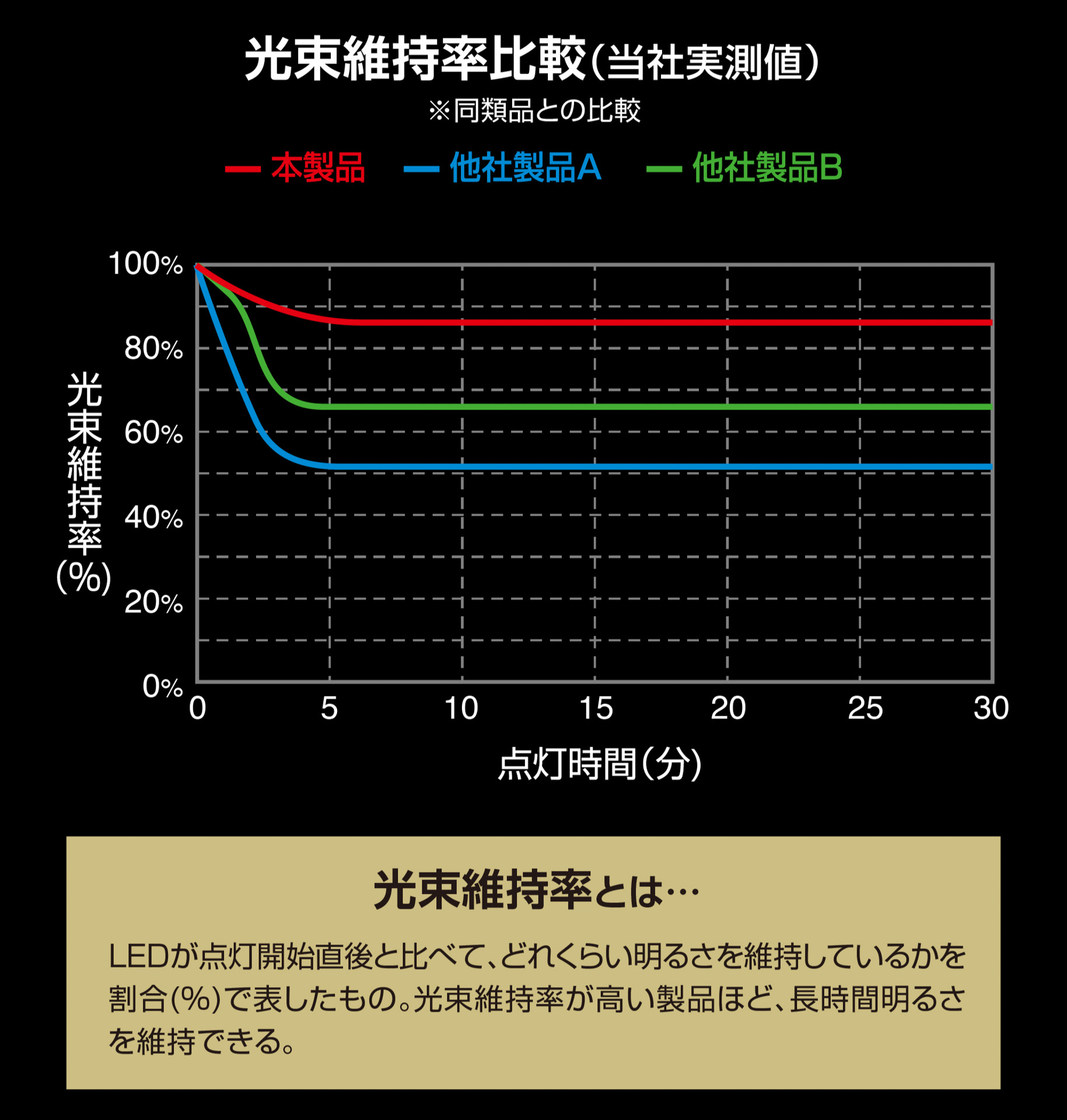 点灯直後だけでなく30分後も約85％の明るさを維持