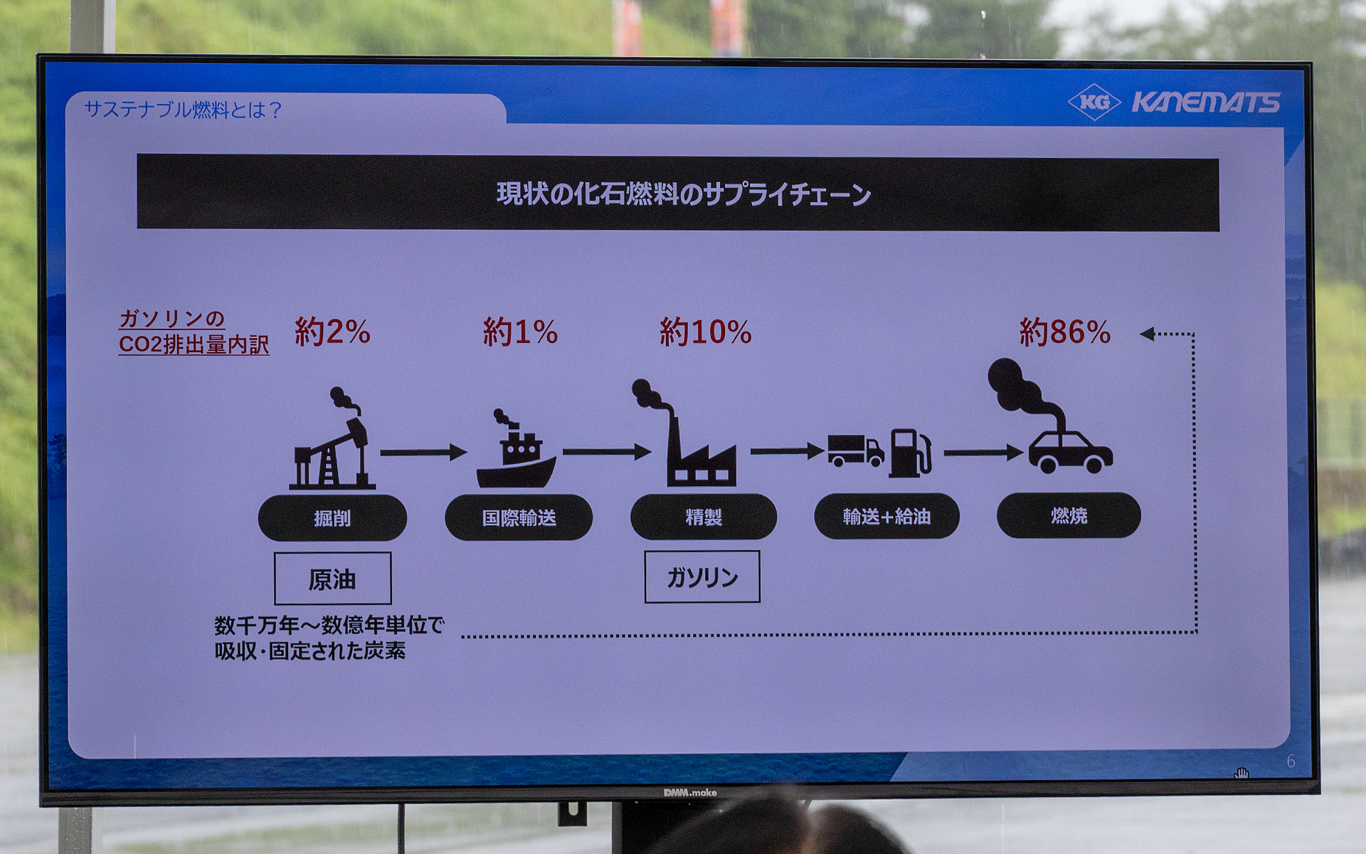 現在主流である化石燃料は数千万年から数億年単位で吸収、固定された炭素をサプライチェーンの中で放出してしまうもので、ここが環境問題になっている