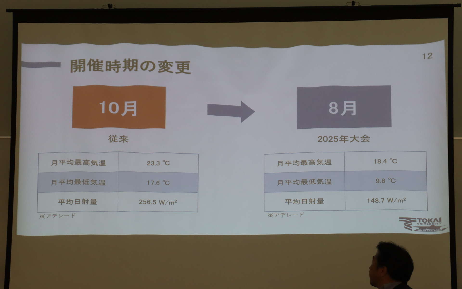 開催時期が2か月前倒しになったことで、日射量と平均気温が低下