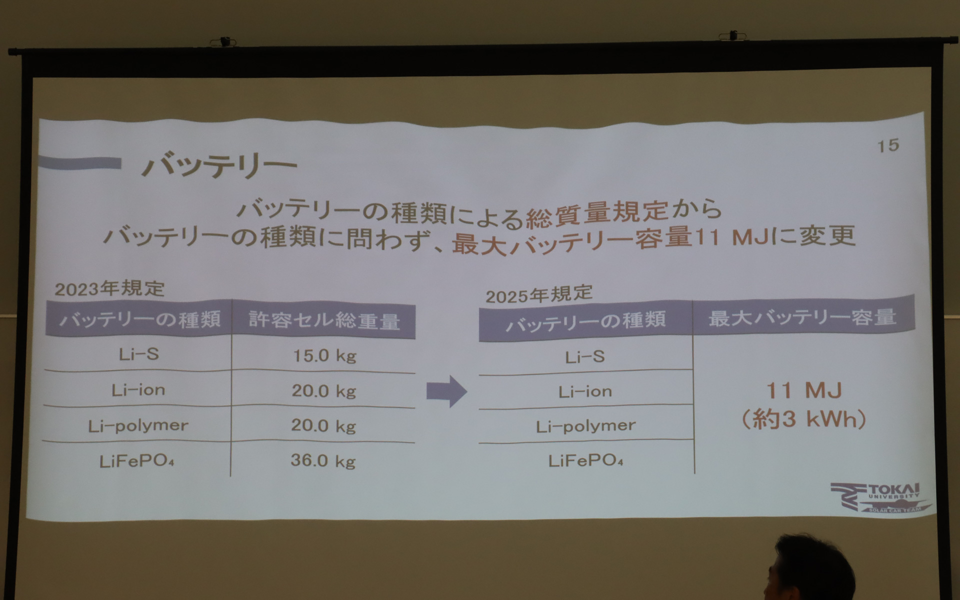 最大バッテリ容量は種類を問わず11MJ（約3kWh）に統一