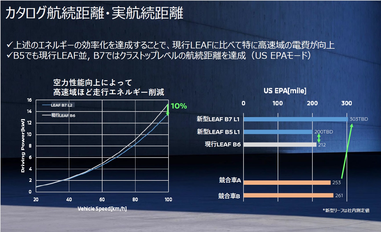 カタログ航続距離・実航続距離