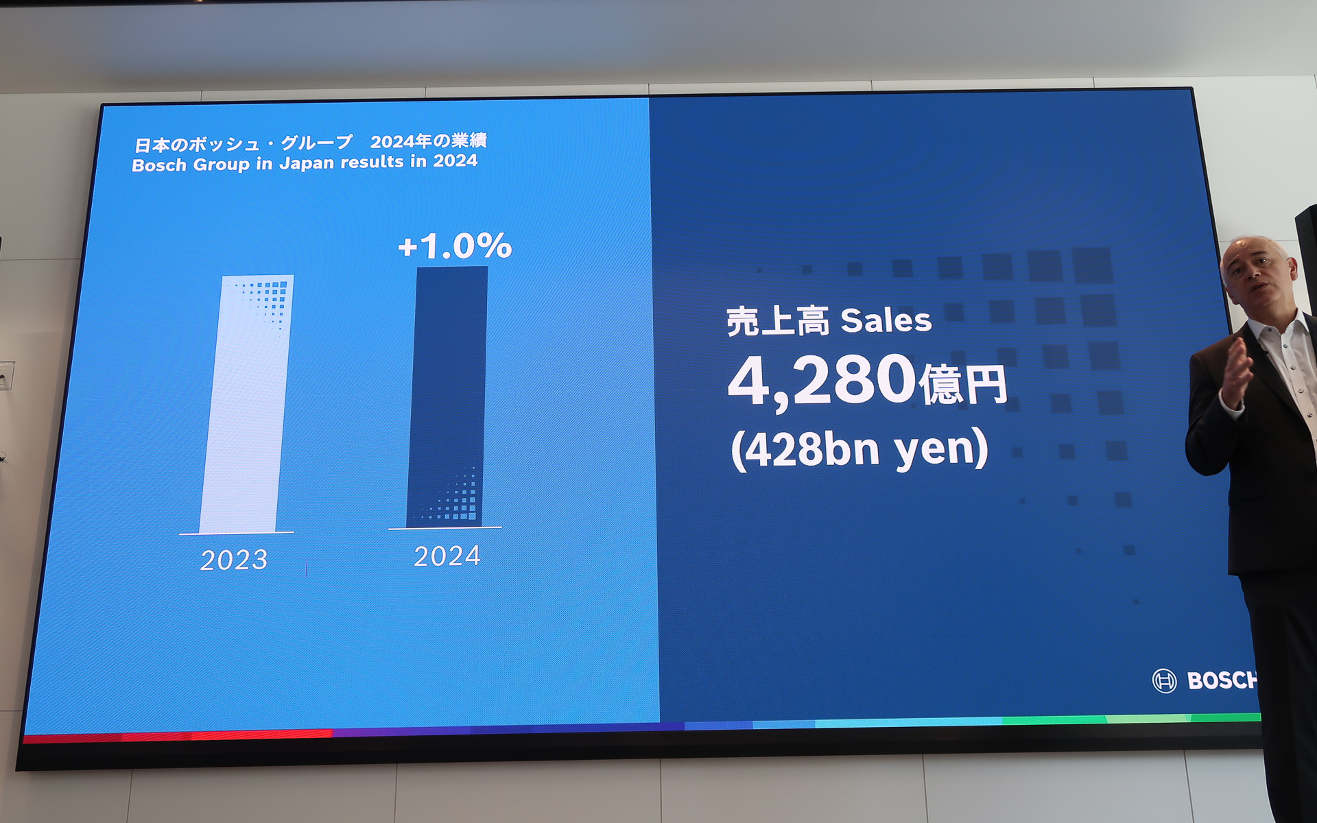 日本の売上高は対前年比1.0％増の約4280億円で、3年連続で過去最高を記録した