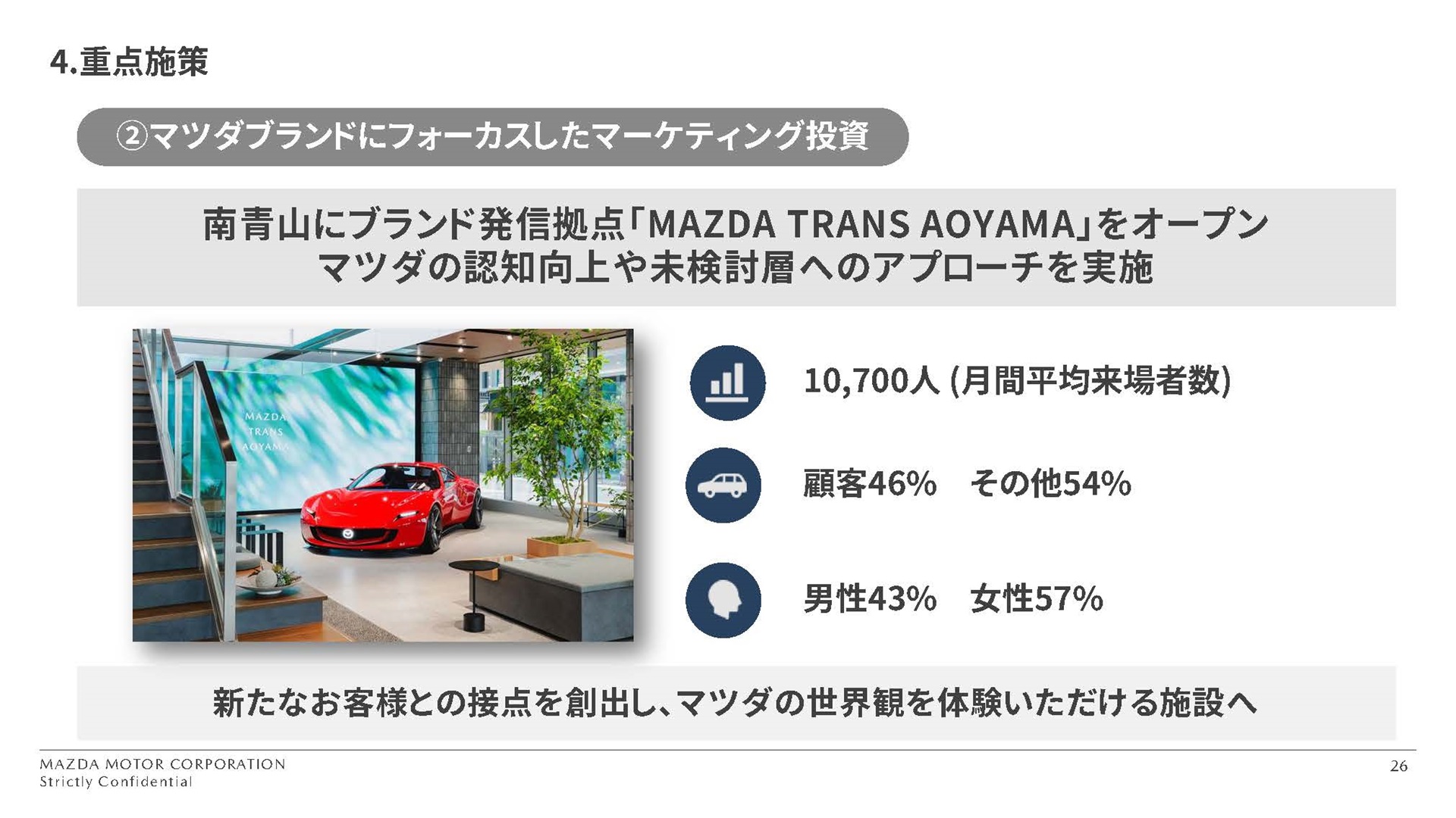 「MAZDA TRANS AOYAMA」への来場者のデータ