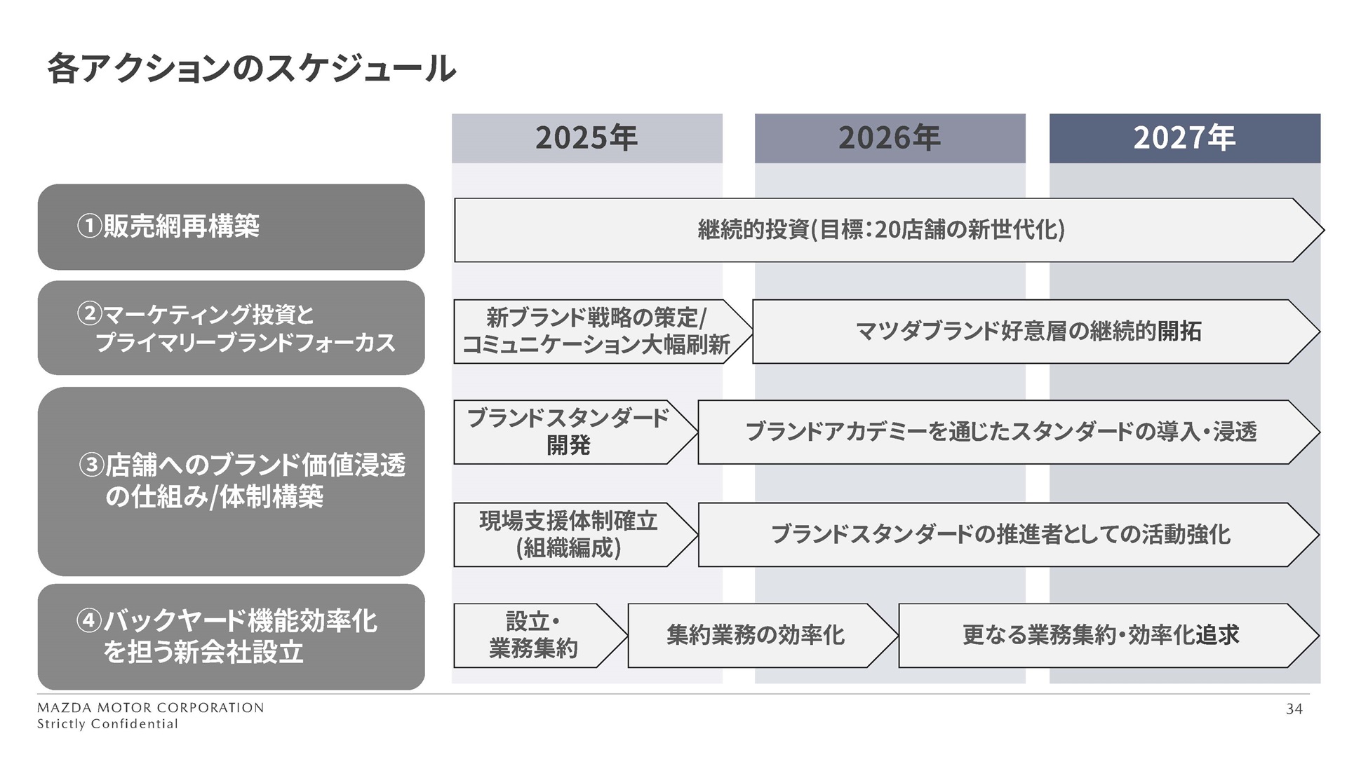 説明会で語られた各アクションのスケジュール