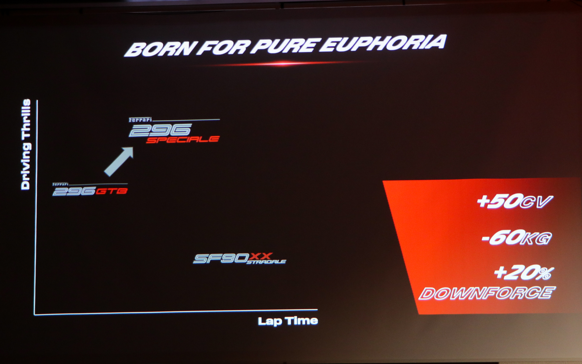 296スペチアーレの3つの重要なパフォーマンスアップの指標数値