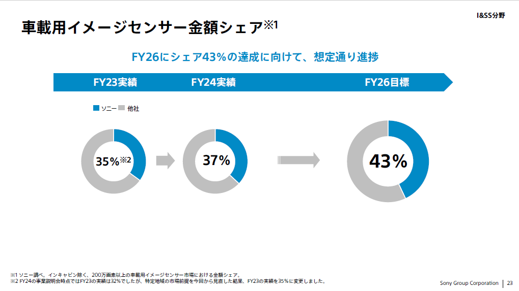 車載用イメージセンサー金額シェア（ソニー調べ）では、2026年度までにシェア43％達成を目指す