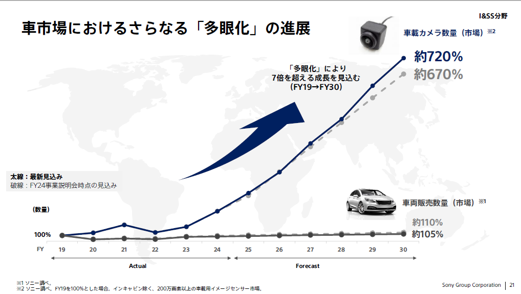 自動車市場におけるさらなる「多眼化」の進展予想