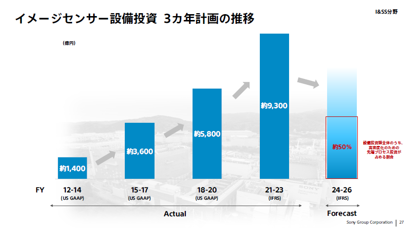 イメージセンサー設備投資 3か年計画の推移