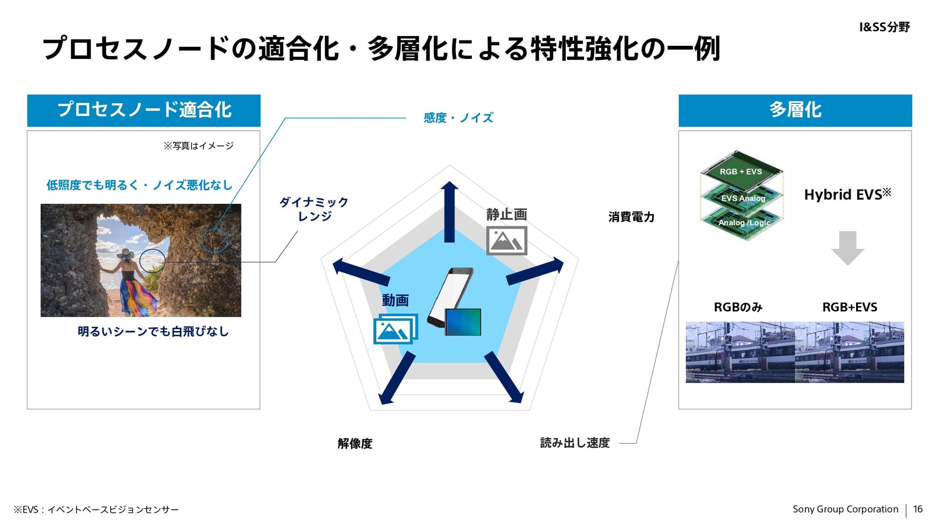 プロセスノードの適合化・多層化による特性強化の一例