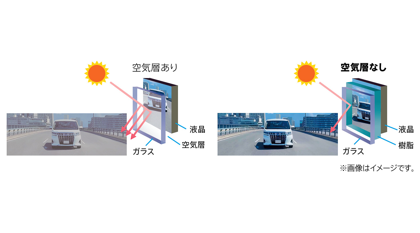 保護ガラスと液晶モジュールの隙間を樹脂素材で埋める「エアギャップレス構造」採用