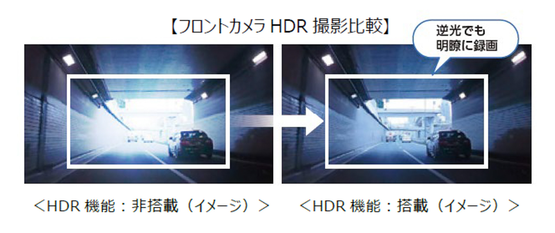 明暗差の激しい環境でも明瞭な映像を録画できる「HDR（ハイダイナミックレンジ）」機能を搭載