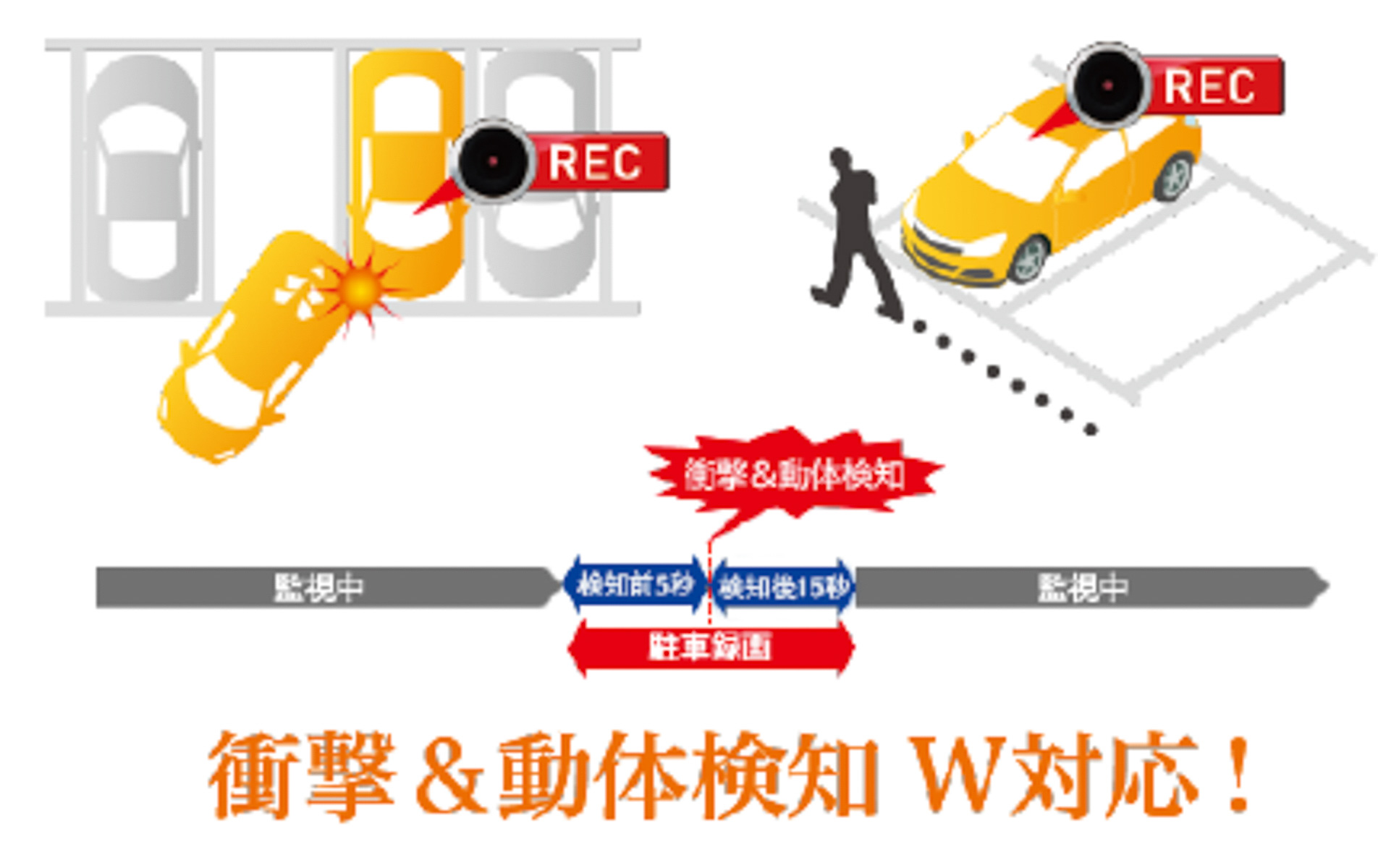 「駐車監視機能」はGセンサーと動体検知の両方に対応