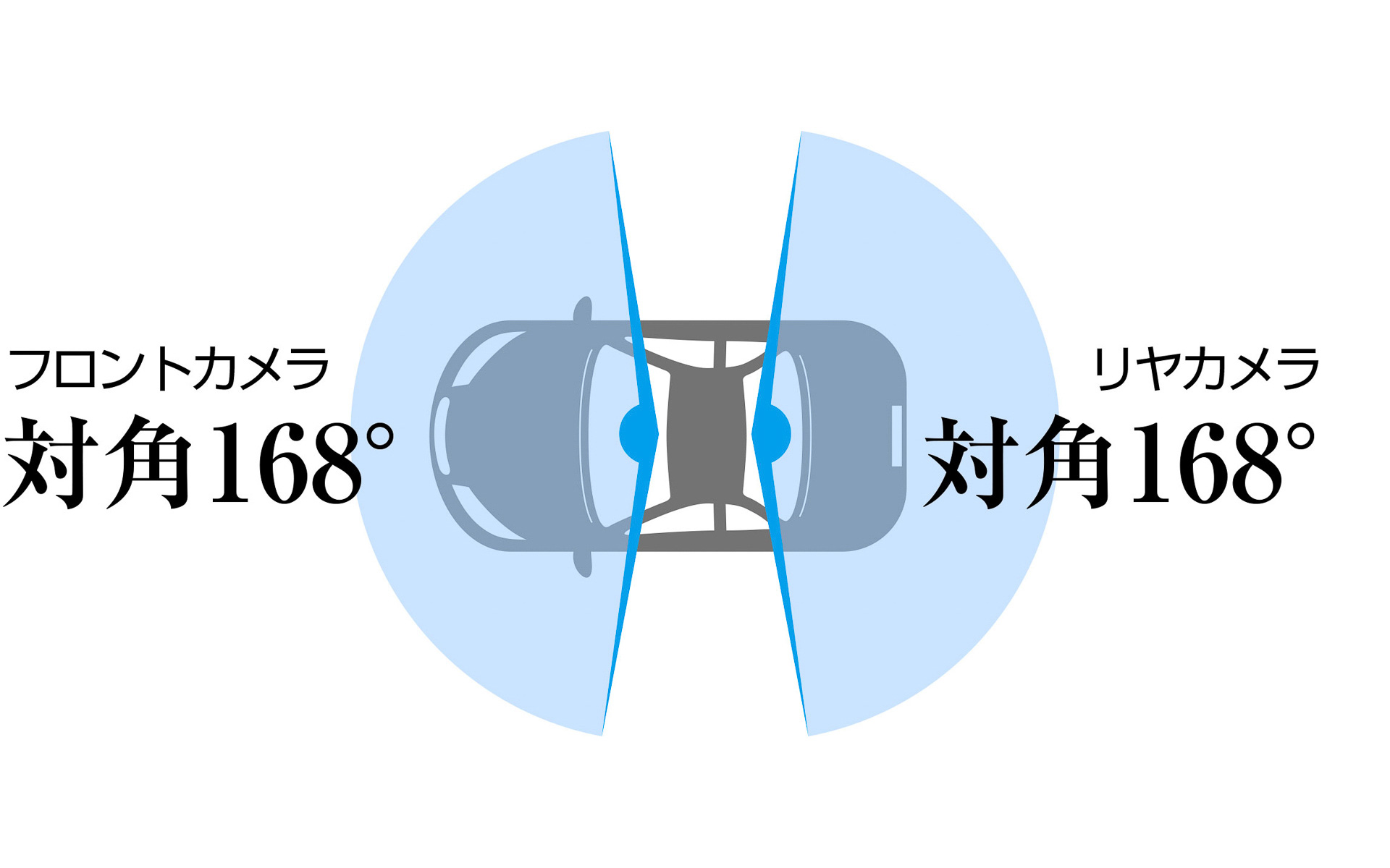前後カメラに対角168度の超広角レンズを採用し、車両周辺のできごとを幅広く記録する
