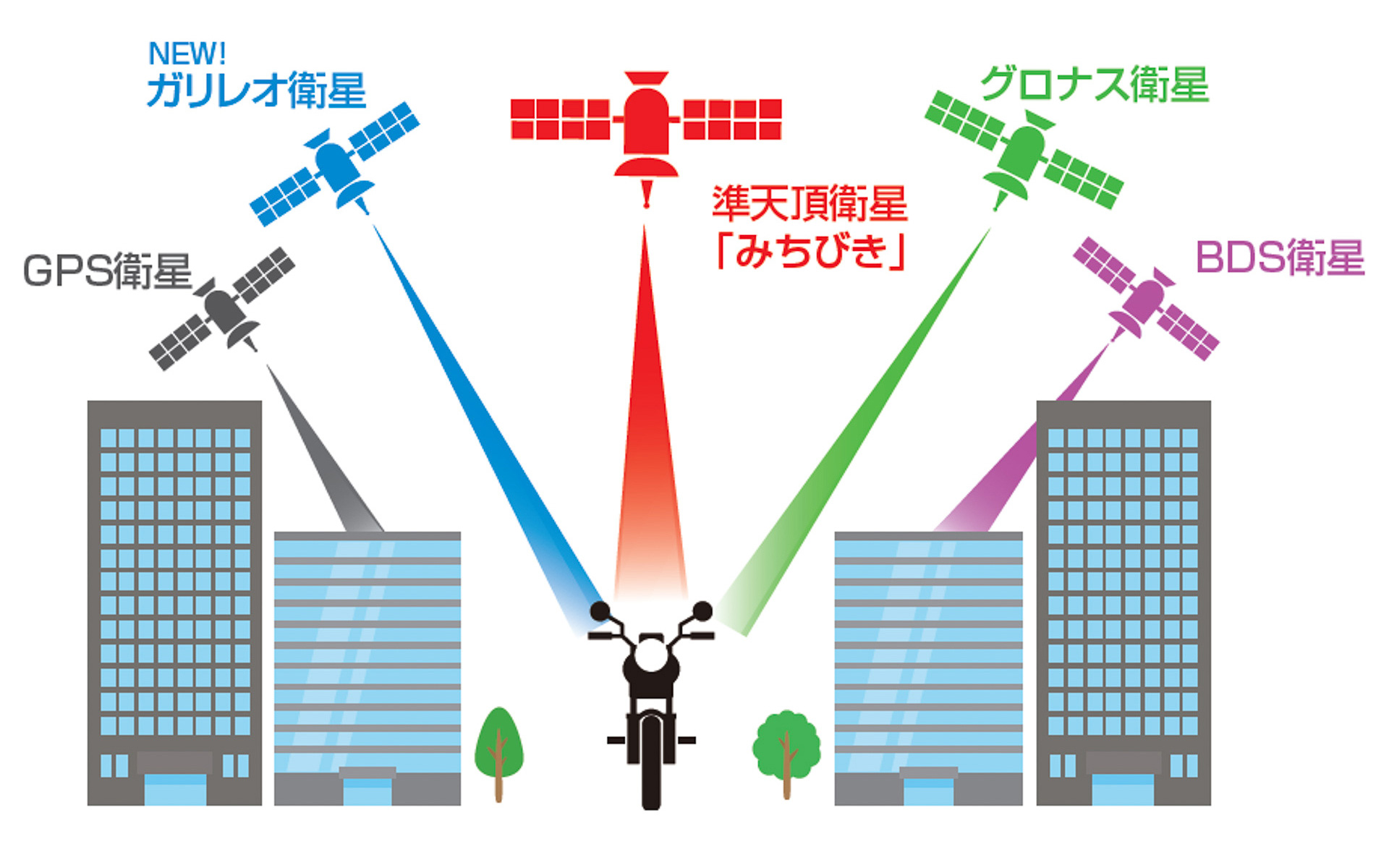 4種類のGNSS衛星と準天頂衛星みちびきからの信号を同時受信