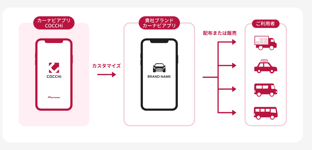 COCCHiホワイトレーベルの仕組み