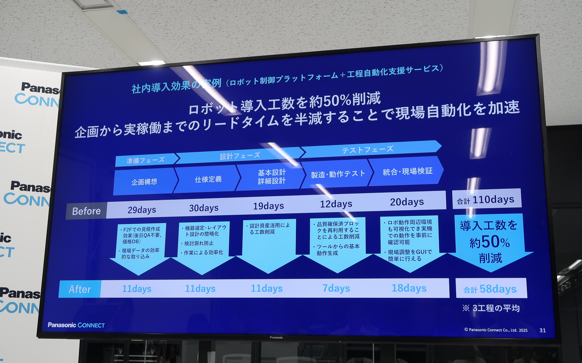 「工程自動化支援サービス（仮称）」と「ロボット制御プラットフォーム」を利用することで、ロボット導入までの工数を約50％削減できる