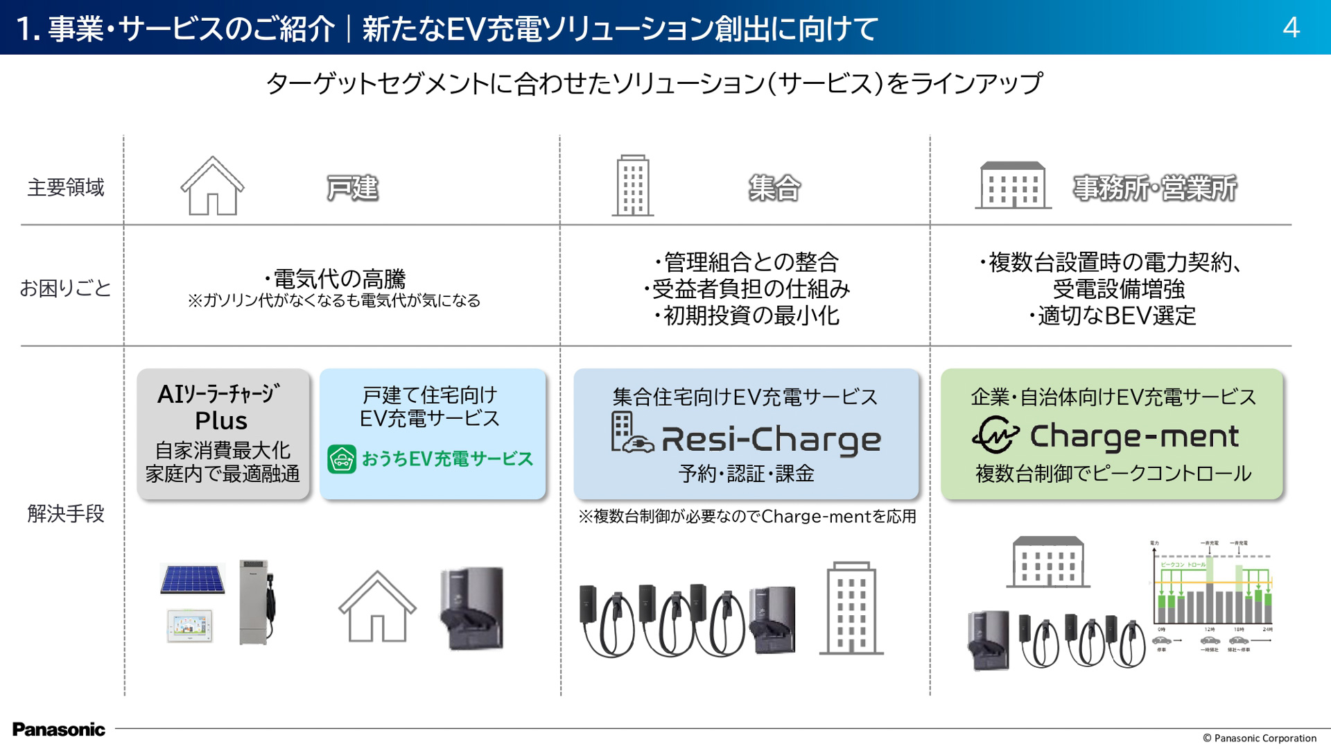EV充電ソリューションのラインアップ