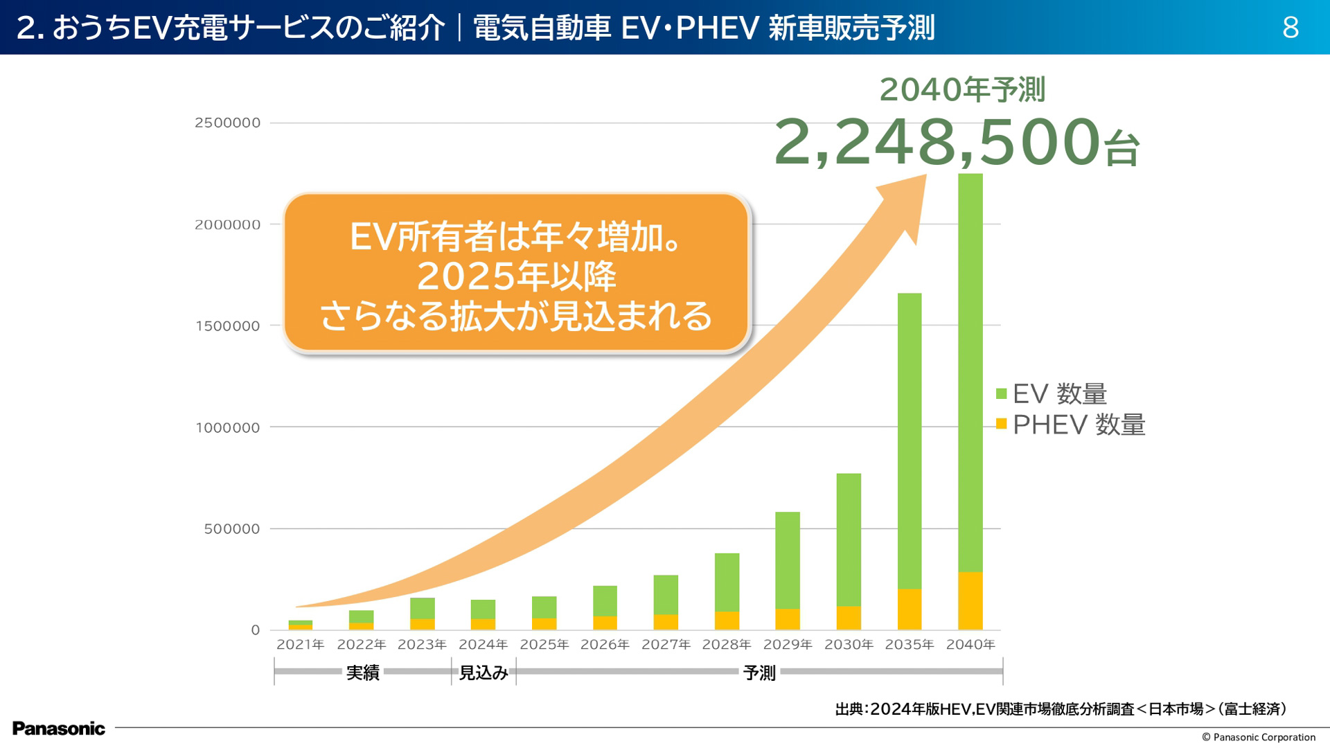 おうちEV充電サービスの紹介スライド