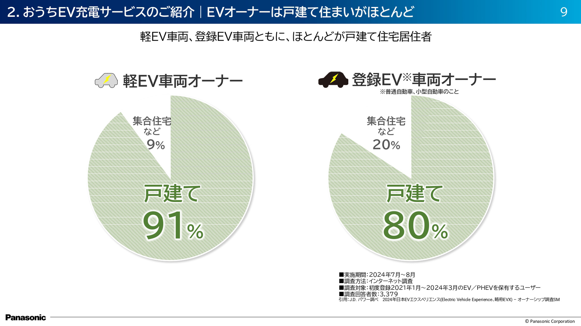 おうちEV充電サービスの紹介スライド