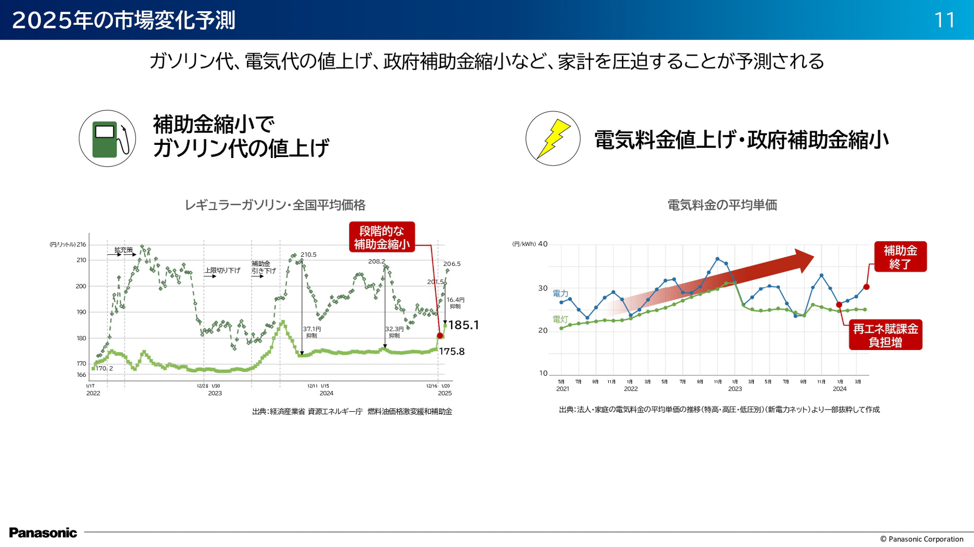 おうちEV充電サービスの紹介スライド