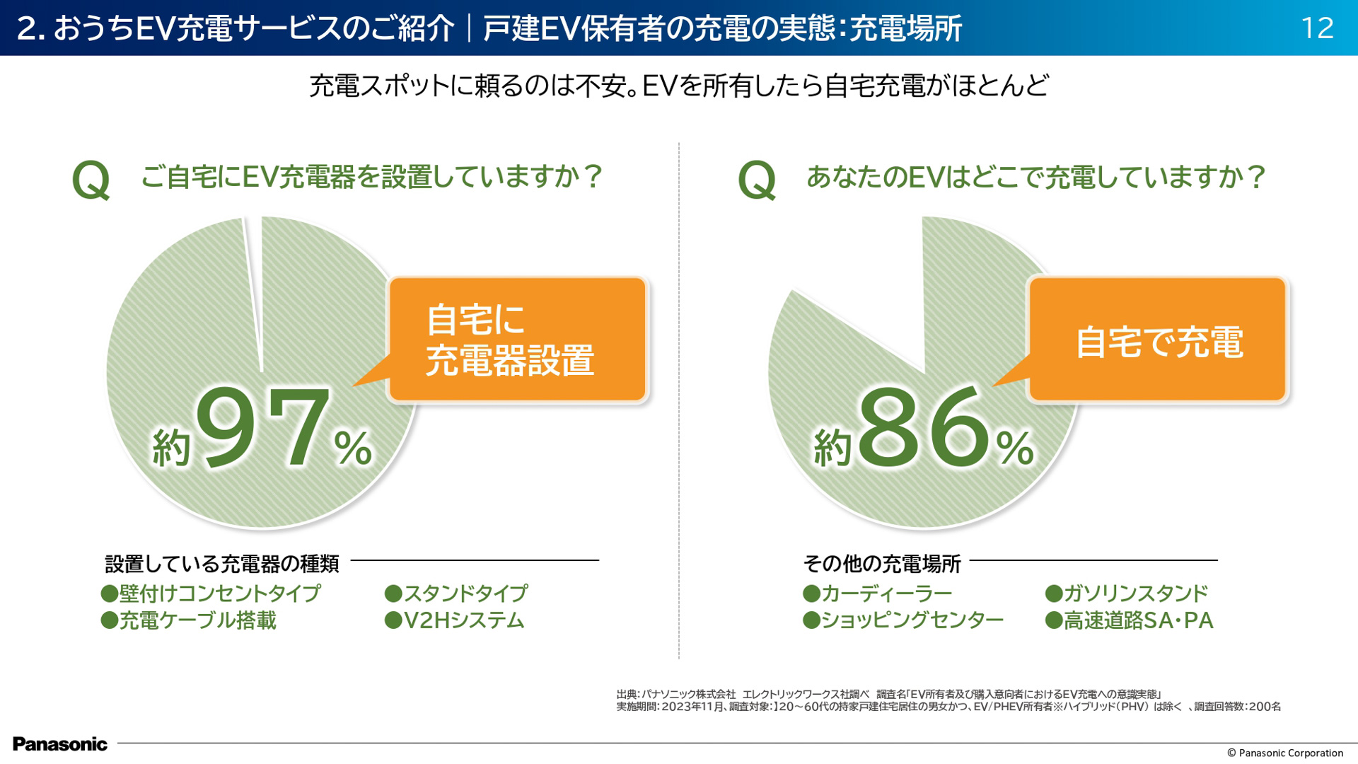 おうちEV充電サービスの紹介スライド