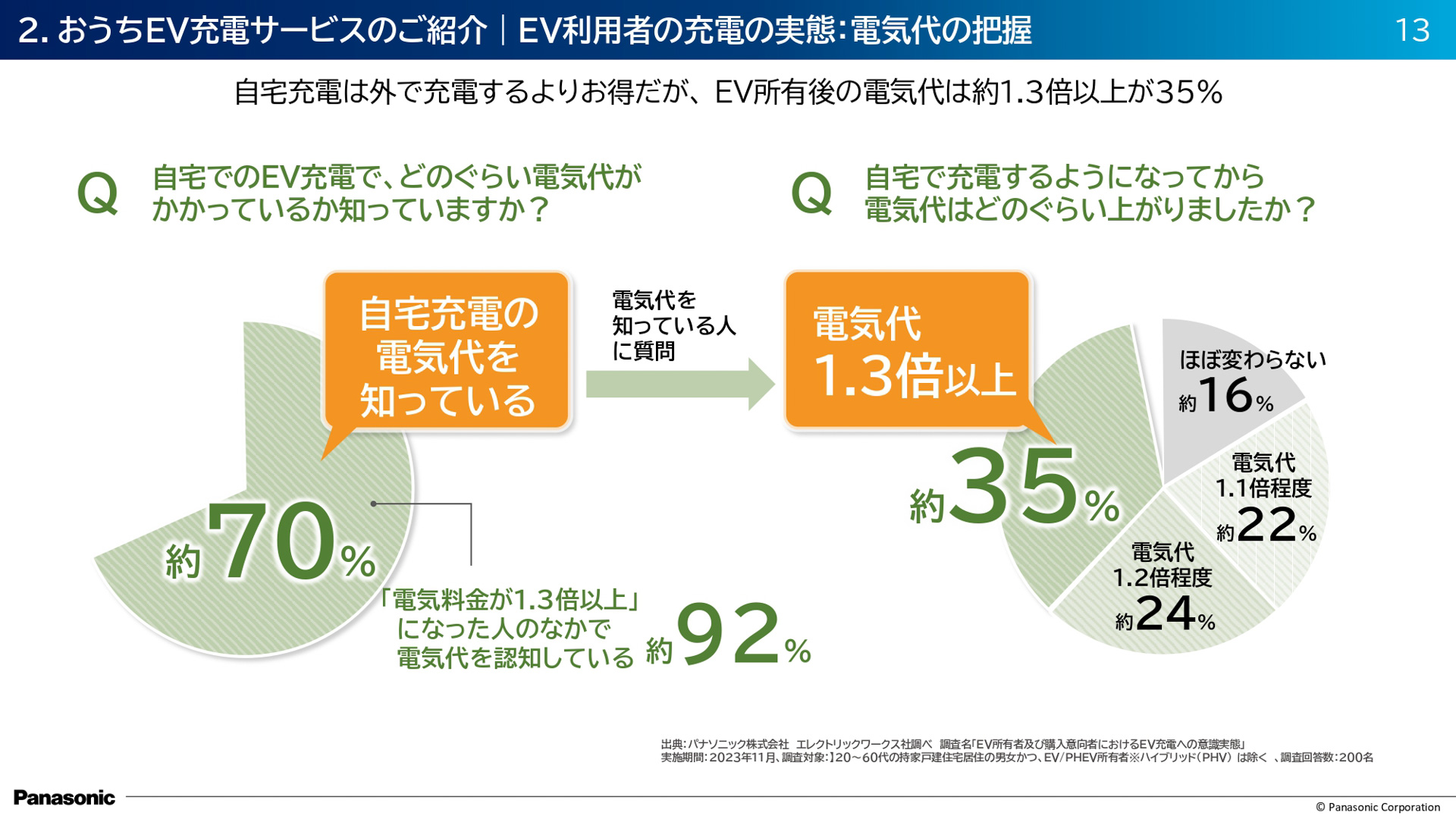 おうちEV充電サービスの紹介スライド