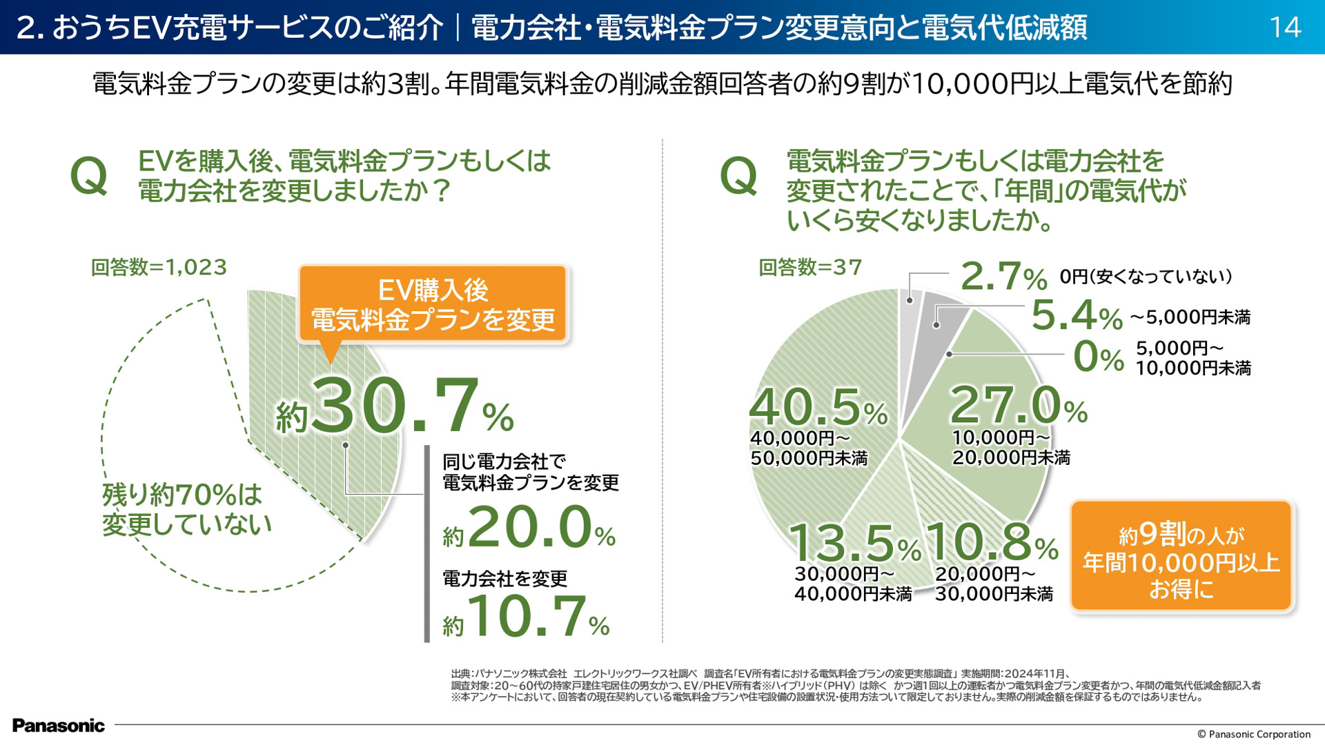 おうちEV充電サービスの紹介スライド