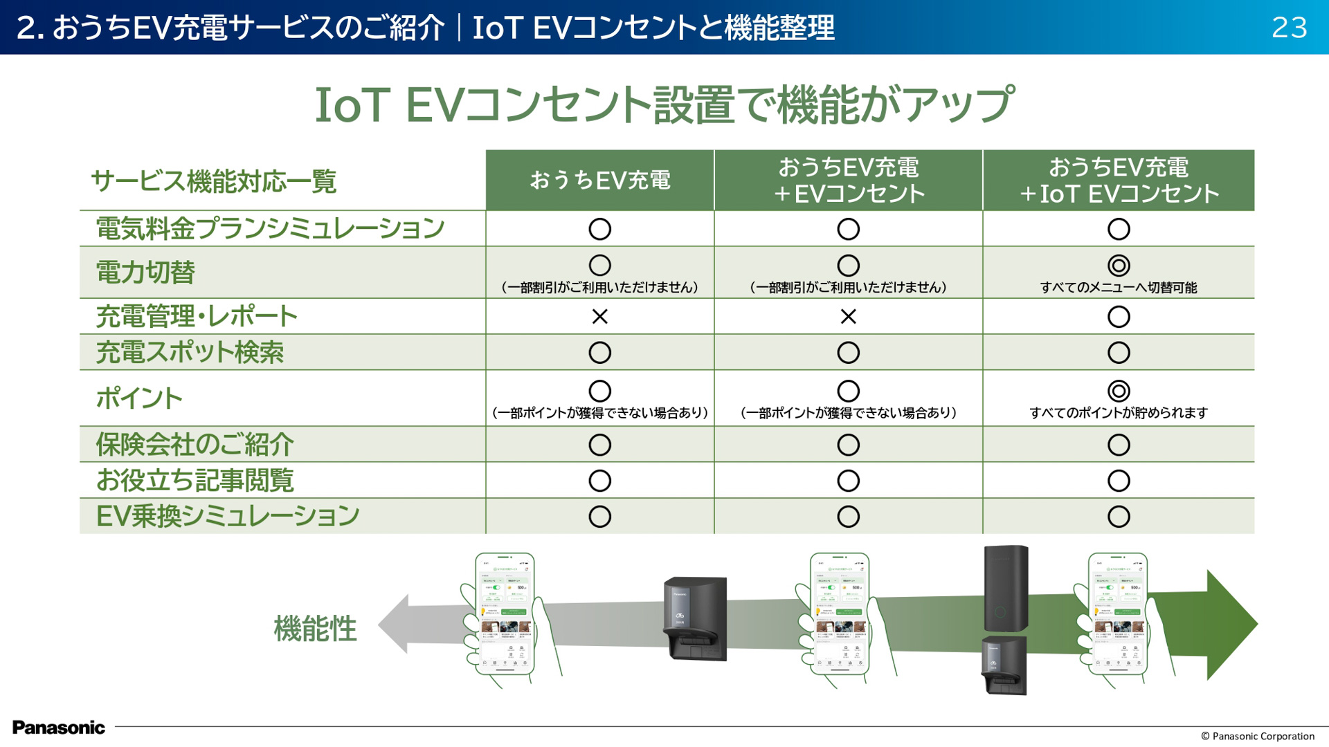 IoT制御モジュールの追加により、提携する電力事業者が用意する専用プランを選択できるようになる