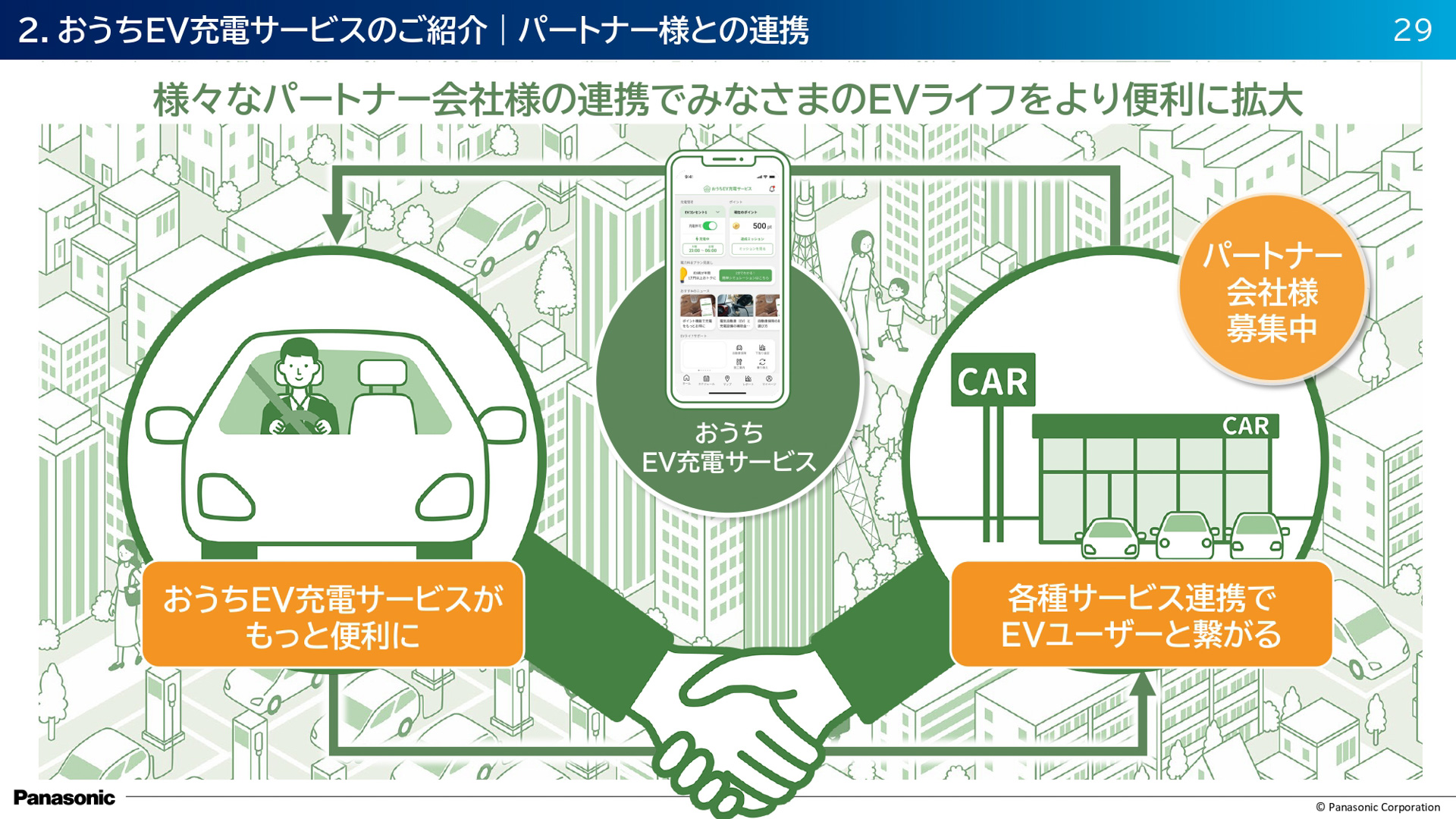 EVユーザーに向けてパートナー企業との連携で様々なサービスの提供を目指す「お家EV充電サービス」