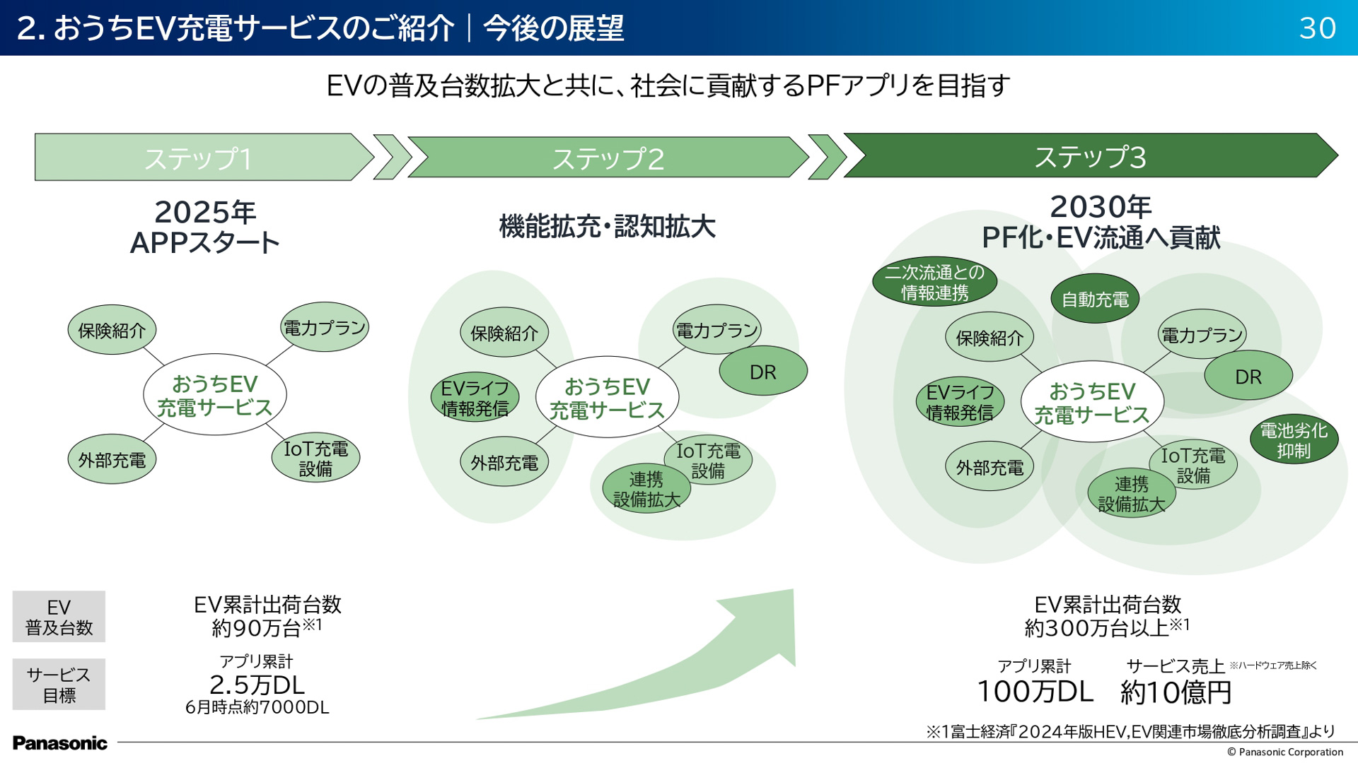 おうちEV充電サービスの展望。2030年に100万ダウンロード、サービスの売上は約10億円をめざすという