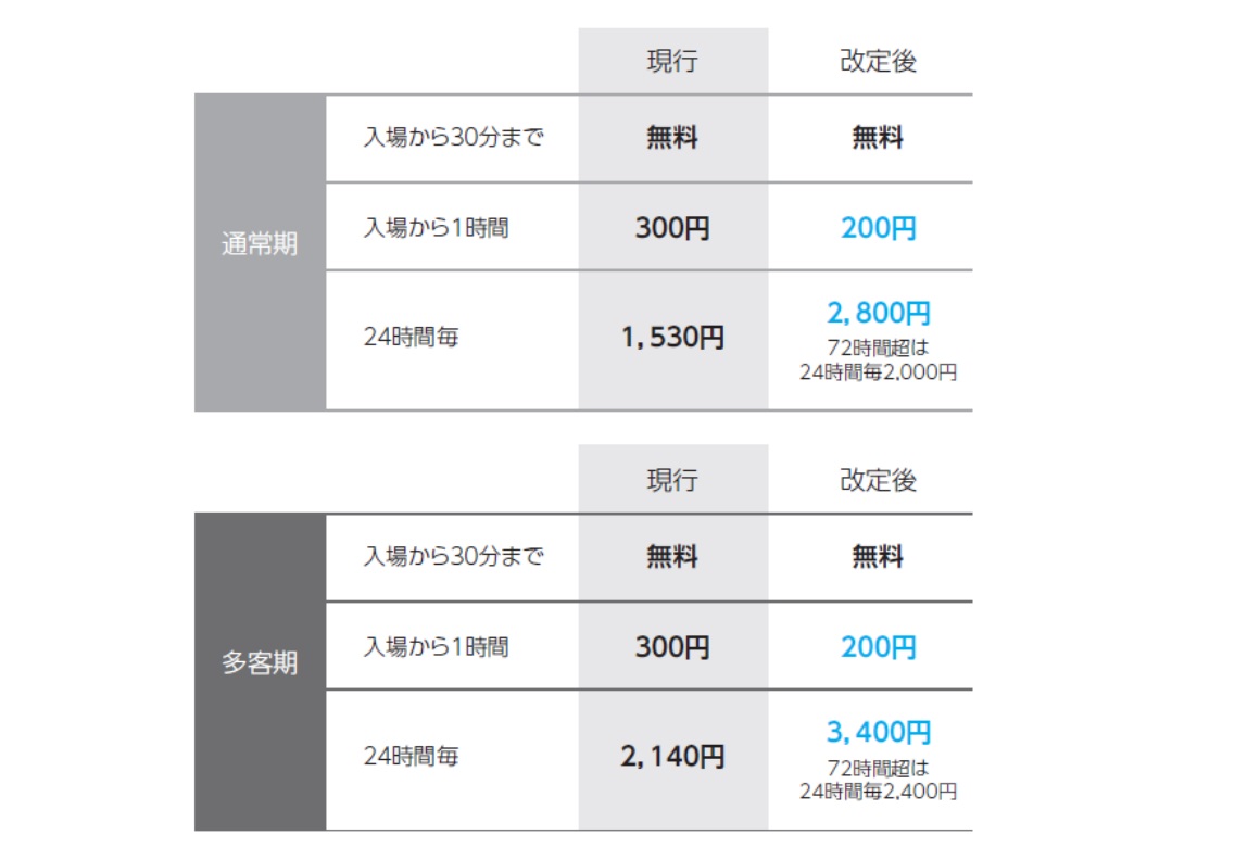 2025年8月1日0時より羽田空港 P1/P4駐車場の料金改定を実施