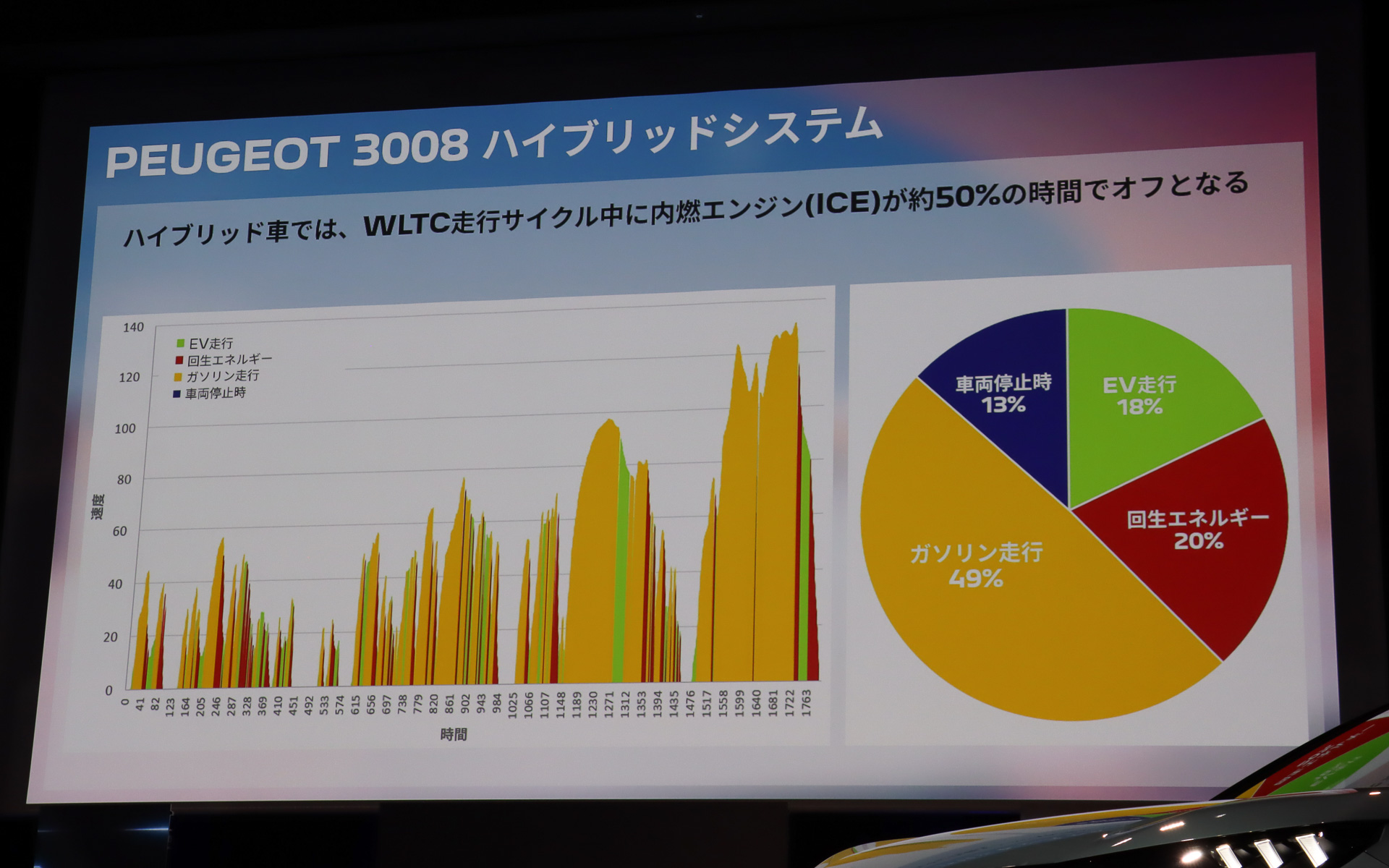 WLTCモードの走行でソリン走行の時間は約半分になる