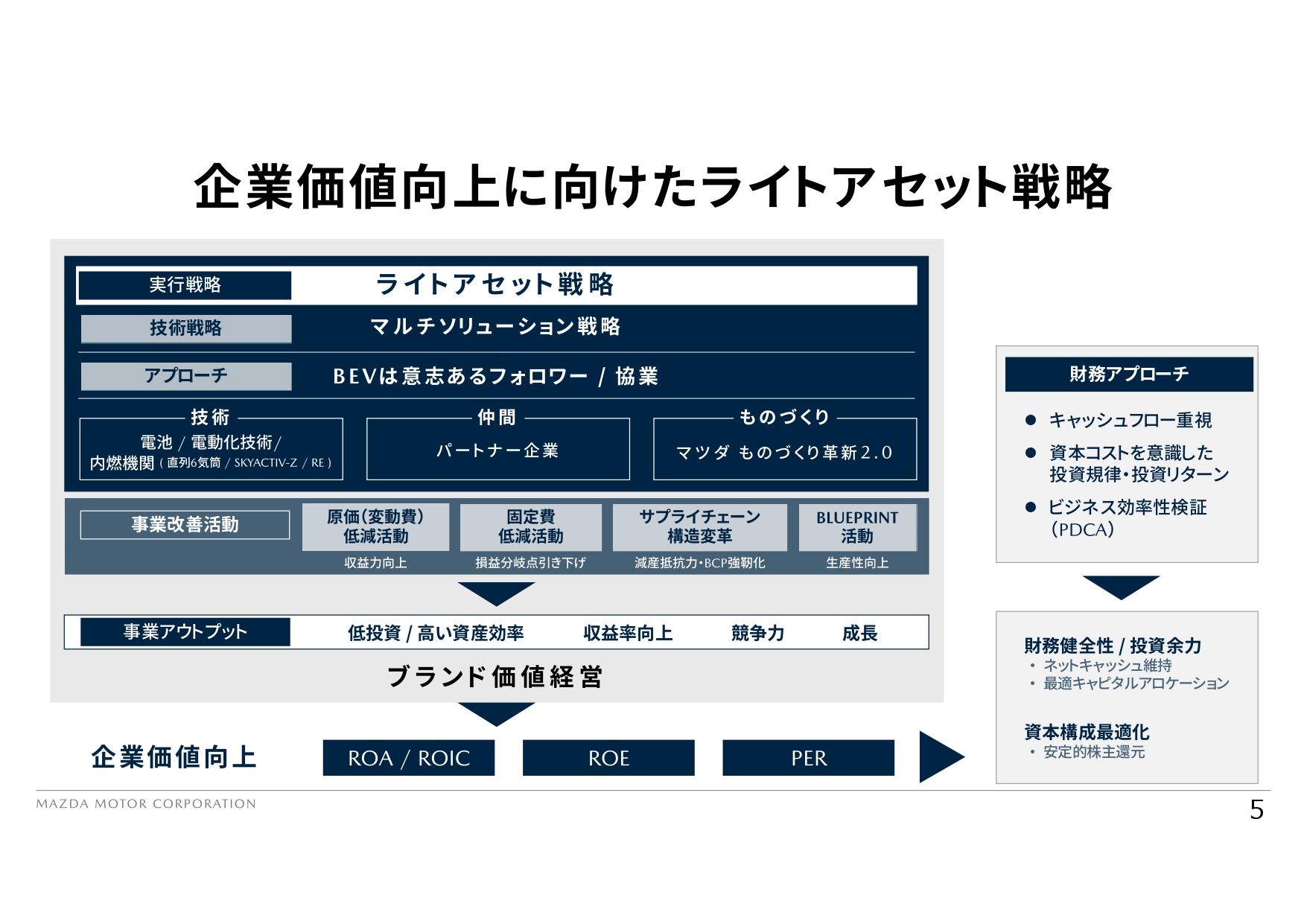 マツダが企業価値向上に向けて発表した「ライフアセット戦略」の骨子