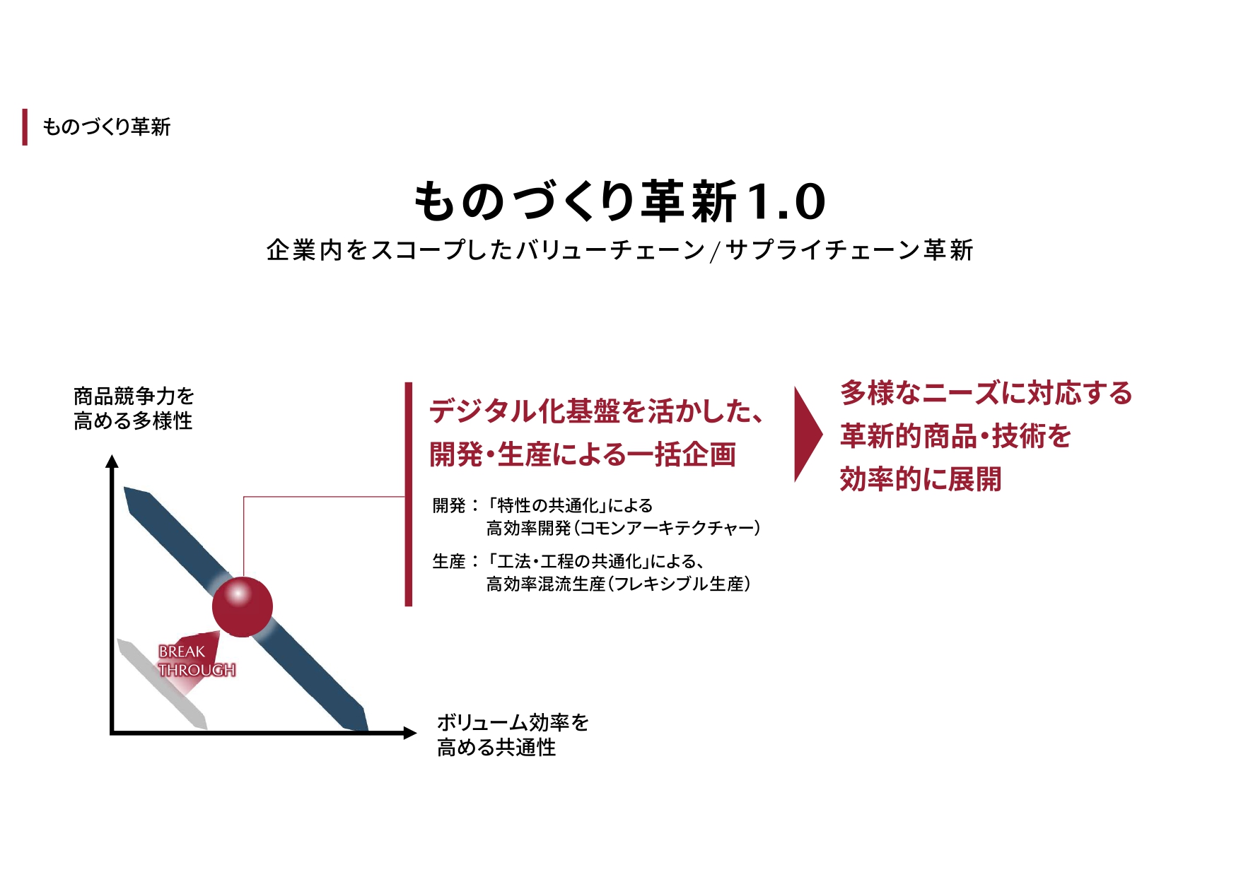 ものづくり革新1.0概要
