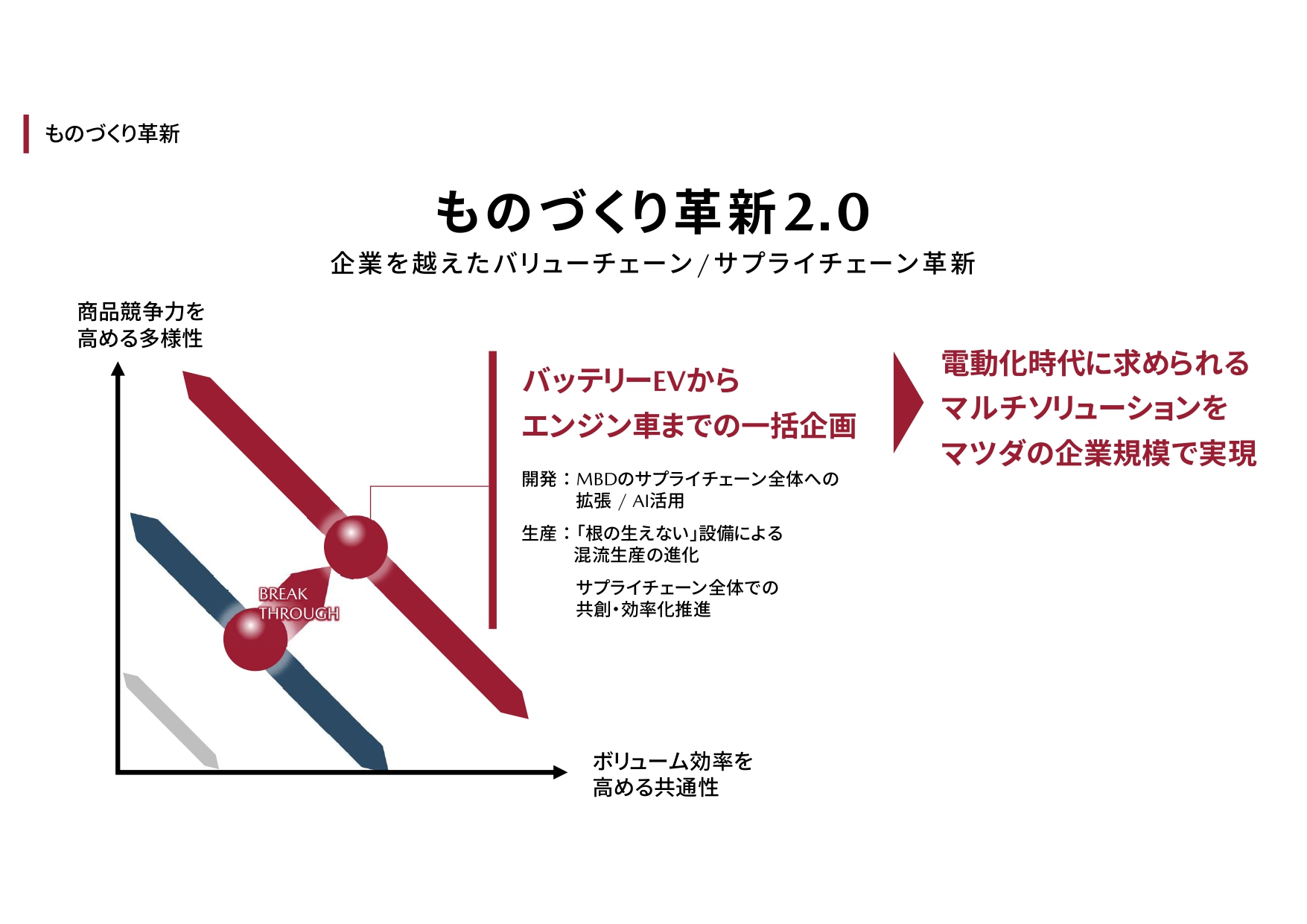 ものづくり革新2.0概要