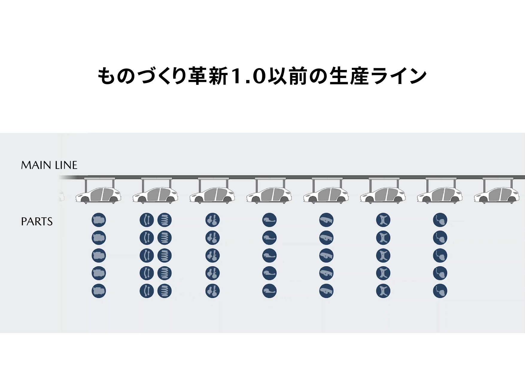 1つの生産ラインで1車種しか作れなかった時代の組み立て工程イメージ