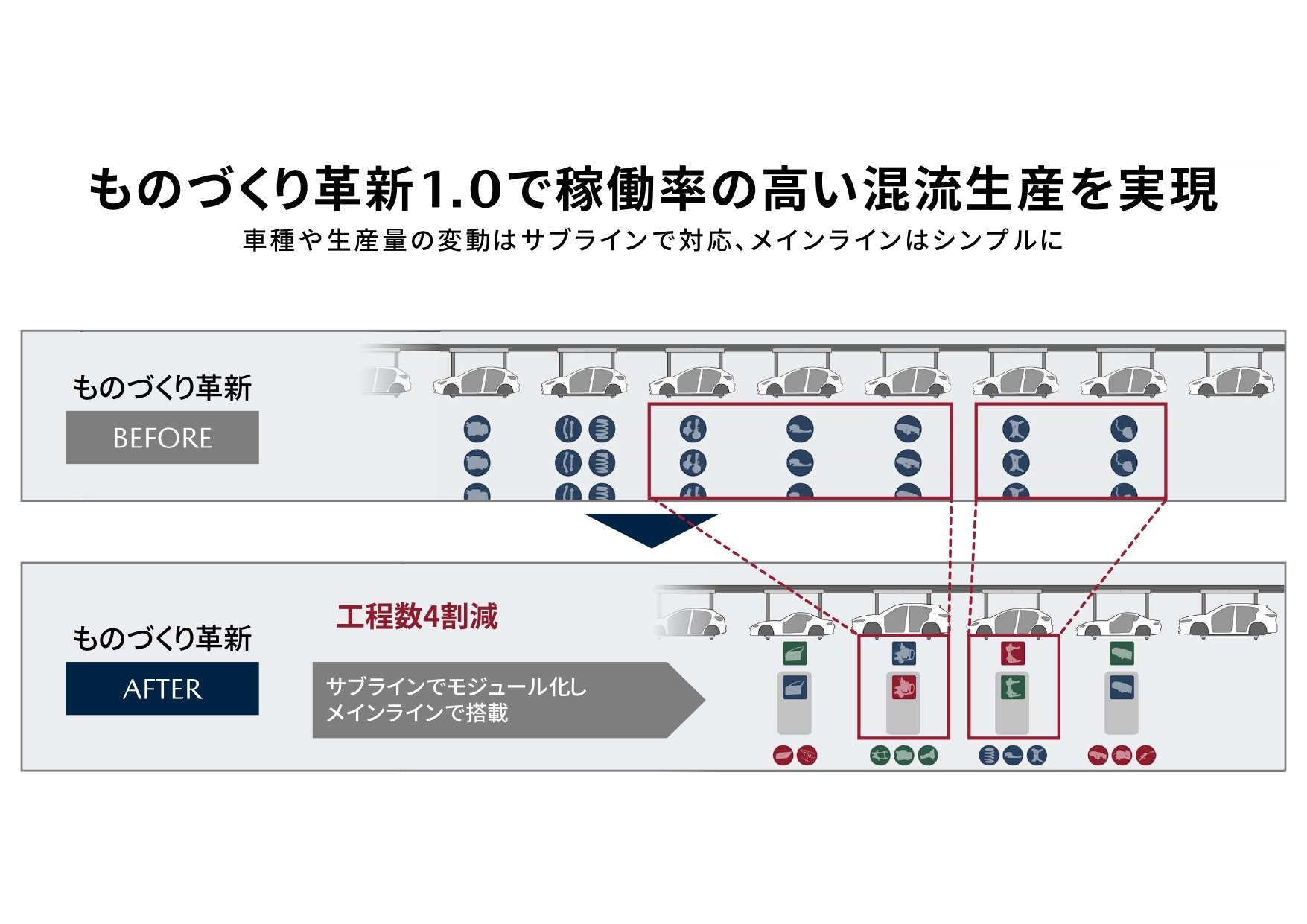 下段が「ものづくり革新1.0」で実現した混流生産の組み立て工程イメージ