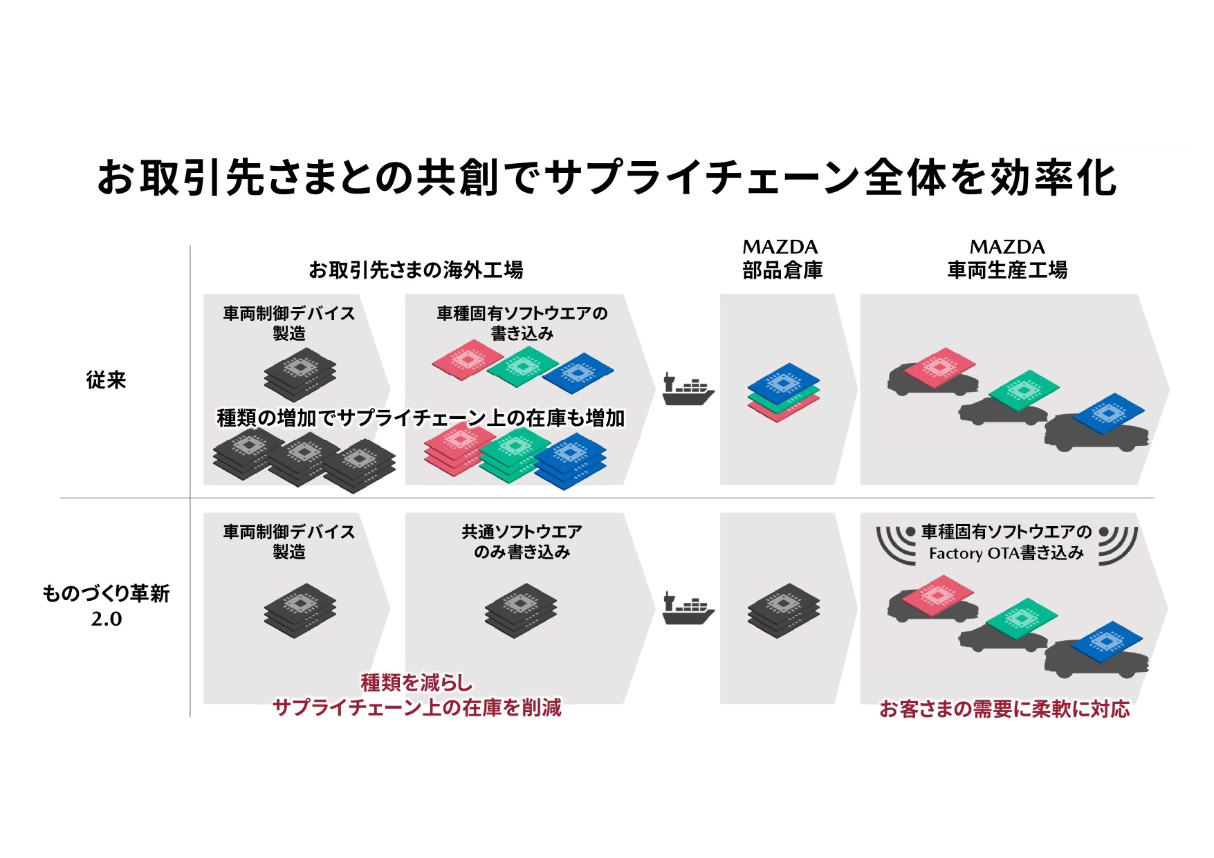 車両制御デバイスを例にしたサプライチェーン全体での効率化の推進