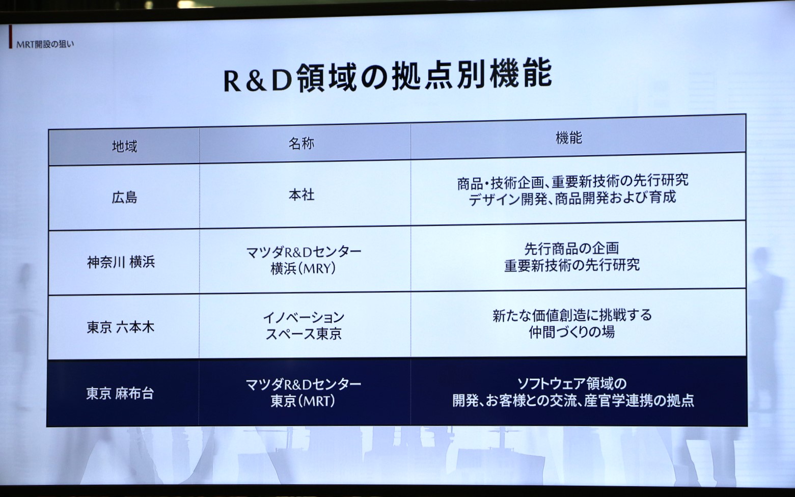 マツダのR＆D領域の拠点別機能一覧