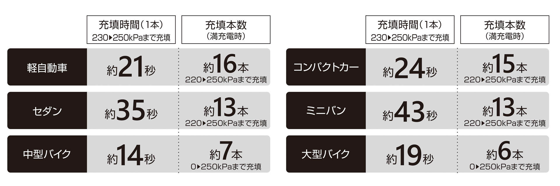 充填時間と本数