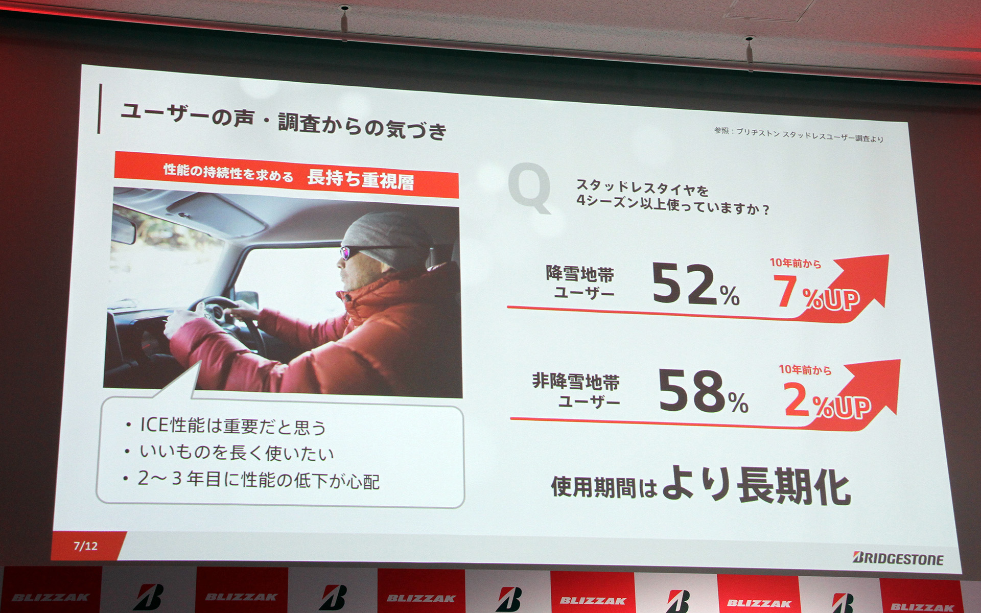 降雪地帯では半分以上、非降雪地帯では6割近いユーザーがスタッドレスタイヤを4シーズン以上使用する