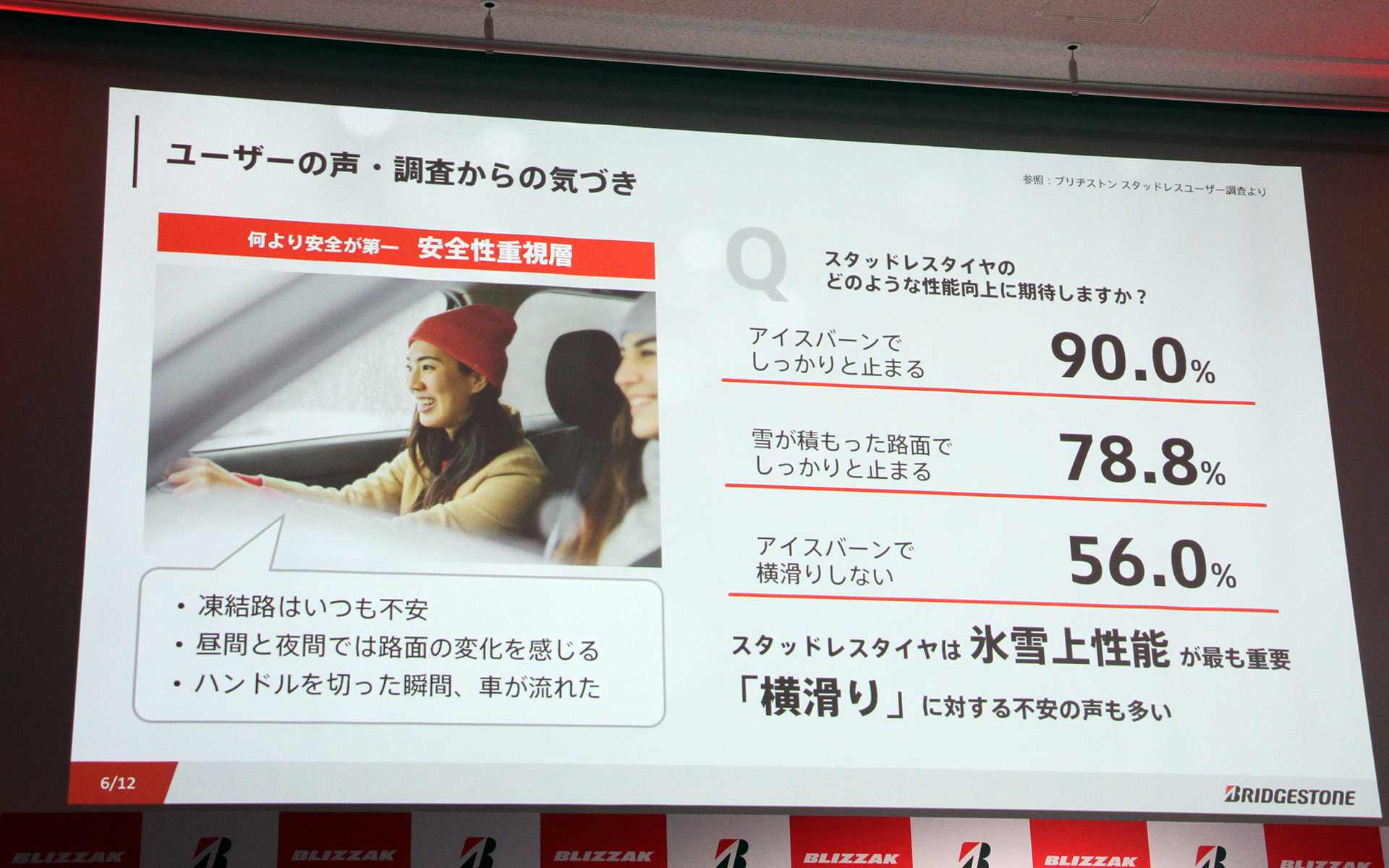 スタッドレスタイヤに求める性能は「アイスバーンでしっかりと止まる」が90.0％でトップ。横滑りに対する不安の声も聞かれたという