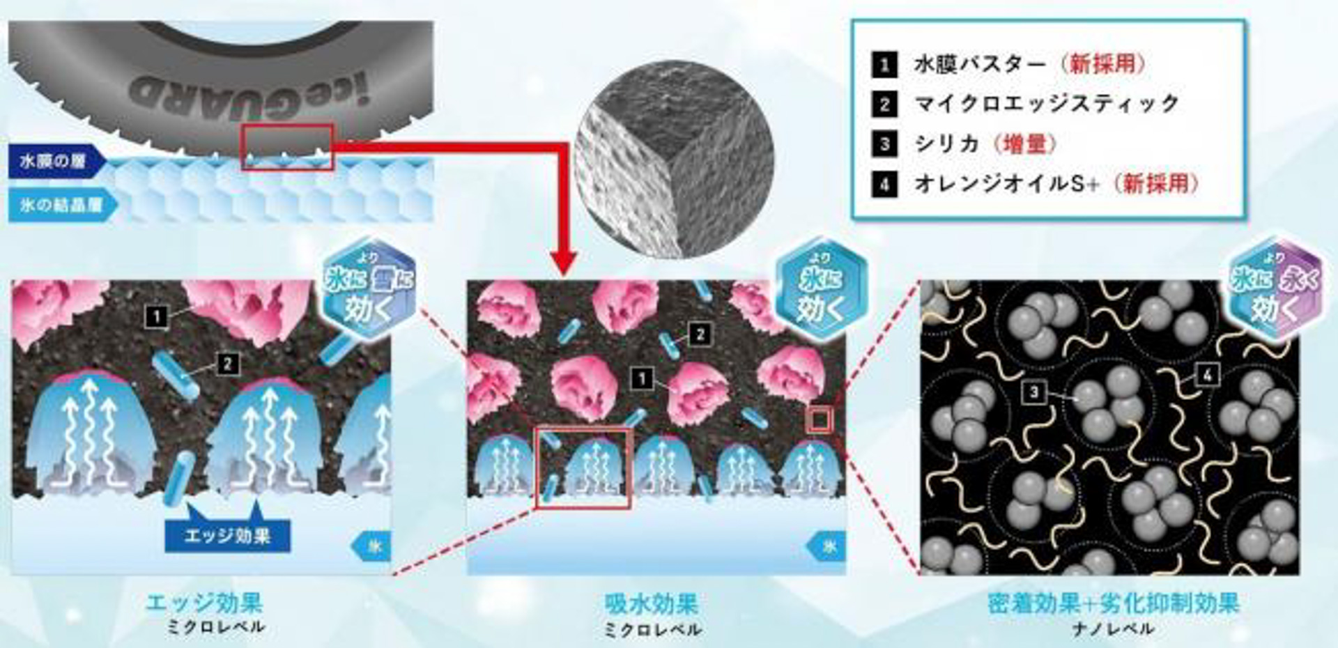 ミクロレベルでの氷とゴムの接触点を最大化する「接触の密度」に注目