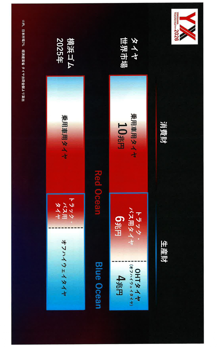 消費財（乗用車用タイヤ）との割合生産財（トラック・バス用、農業・機械用タイヤ）の割合