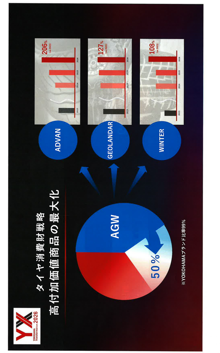 横浜ゴムのタイヤ消費財戦略は、高付加価値商品の最大化